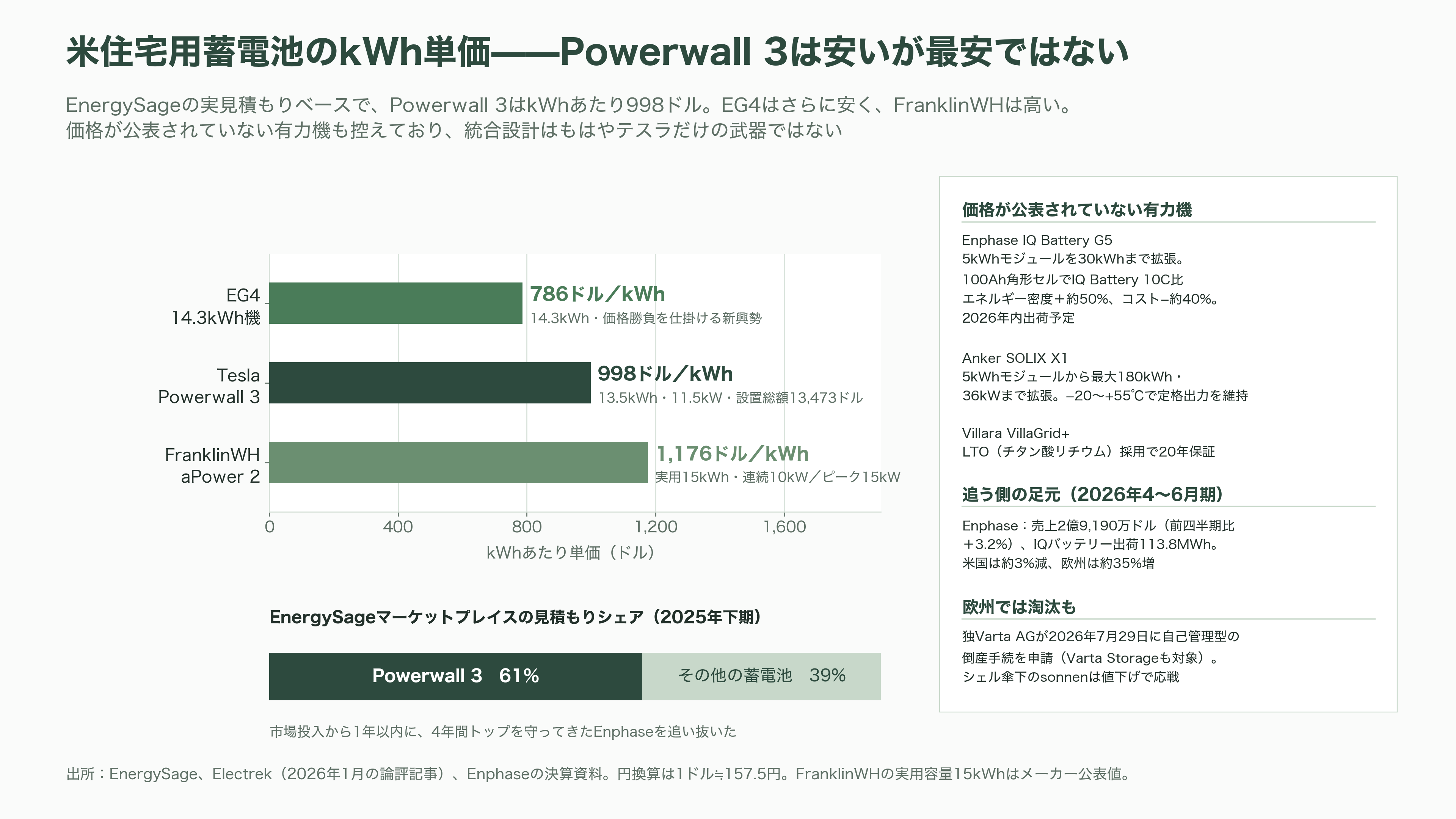 テスラ蓄電池Powerwall 3とは - 業界地図——世界の王座はBYDへ、米住宅では寡占が続く - 図表2