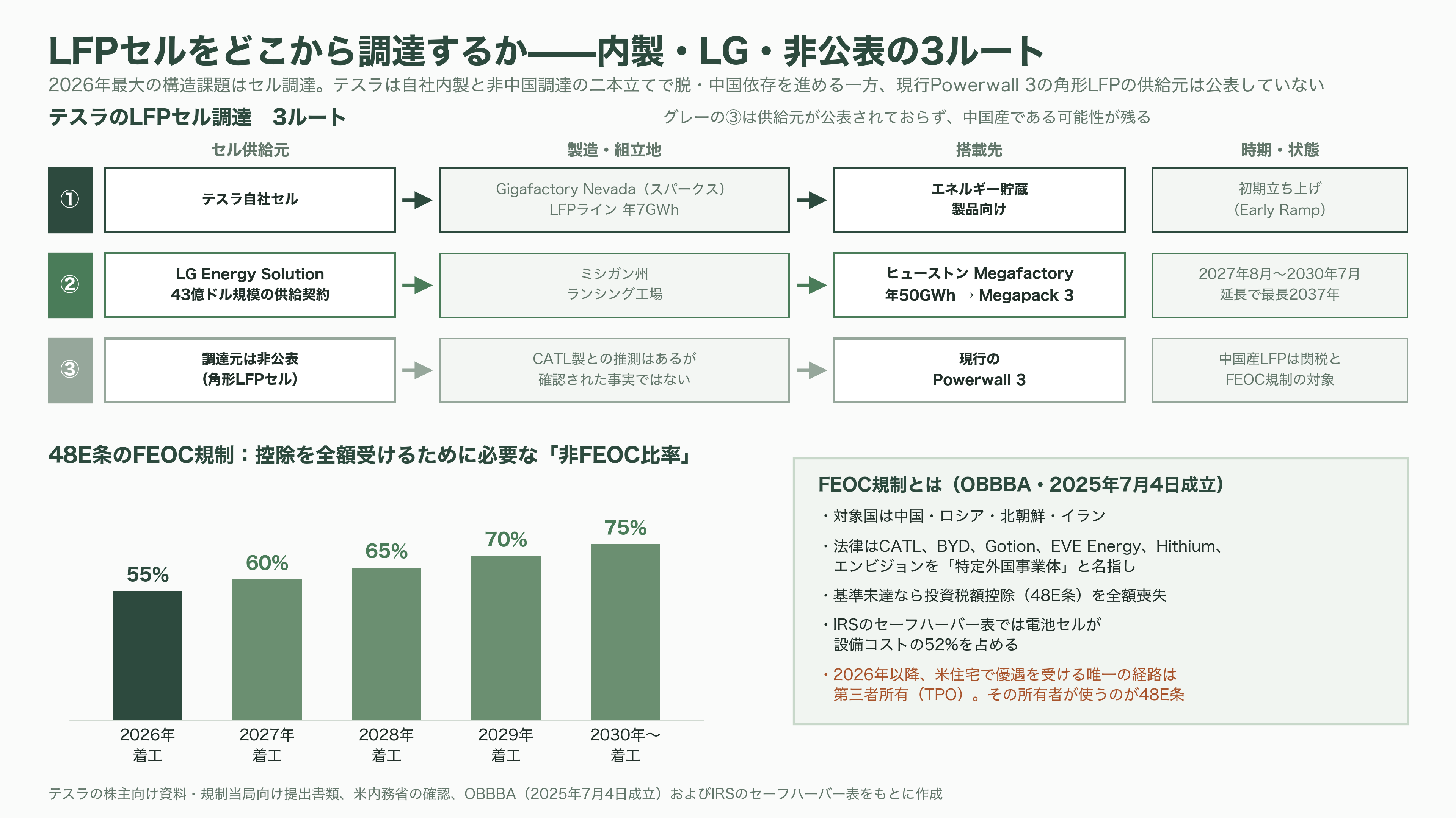 テスラ蓄電池Powerwall 3とは - サプライチェーン——LFPセルの調達とFEOCという新しい足かせ - 図表1