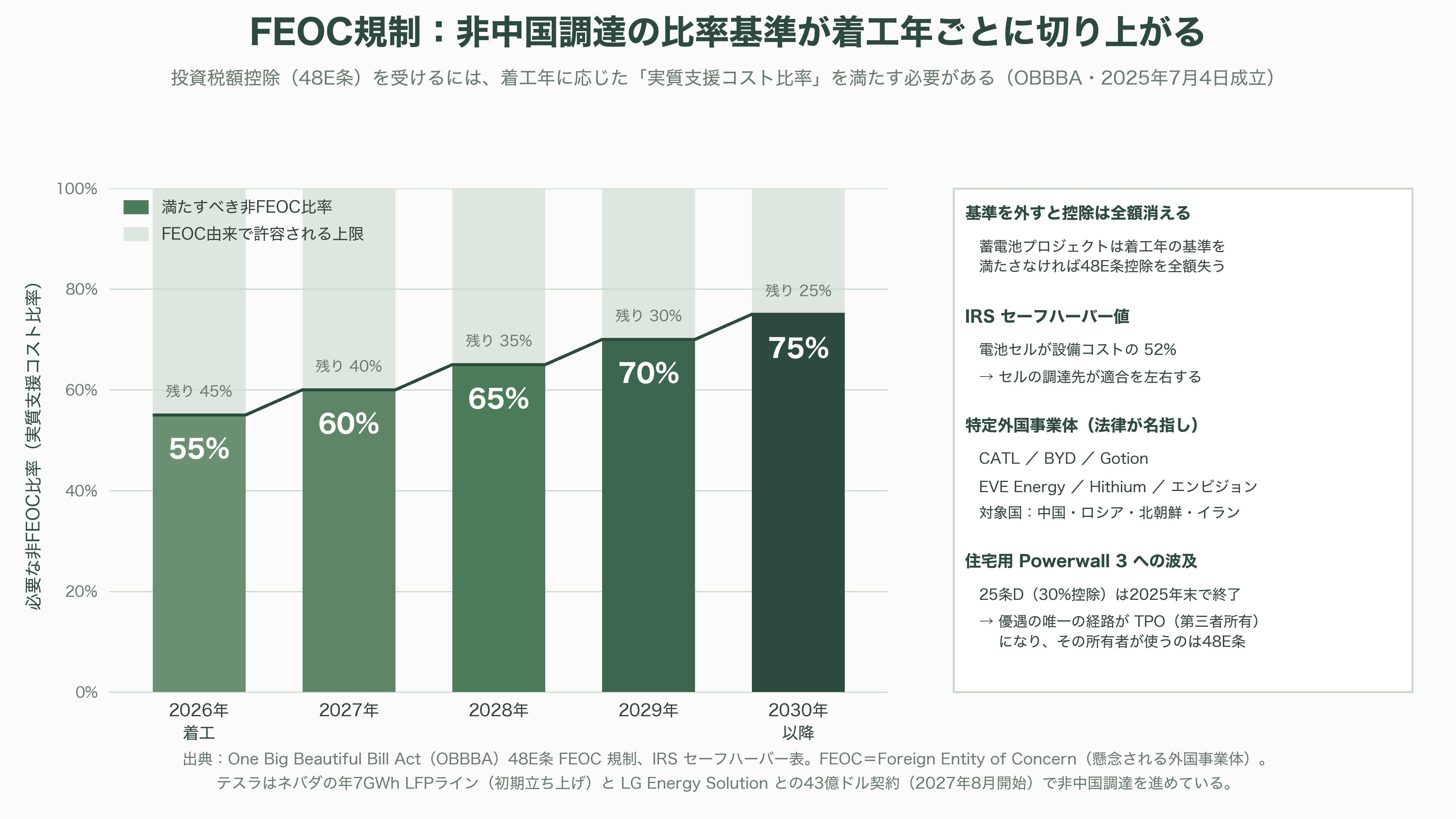 テスラ蓄電池Powerwall 3とは - サプライチェーン——LFPセルの調達とFEOCという新しい足かせ - 図表2