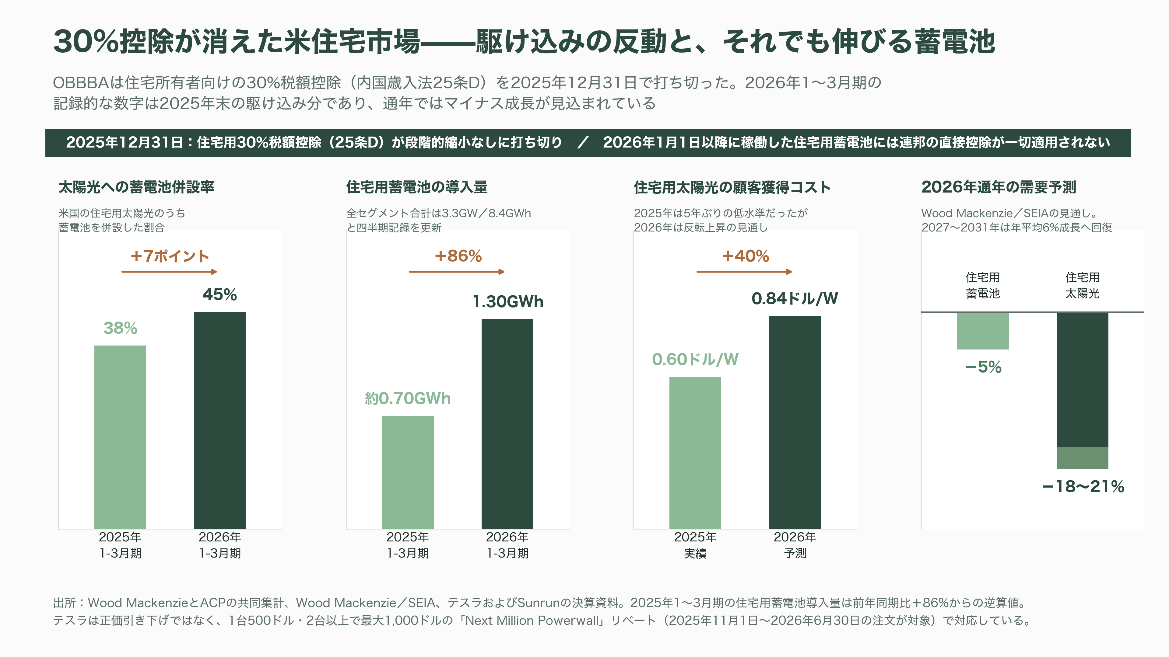 テスラ蓄電池Powerwall 3とは - 米住宅市場の地殻変動——30%控除の消滅とTPOへの移行 - 図表1