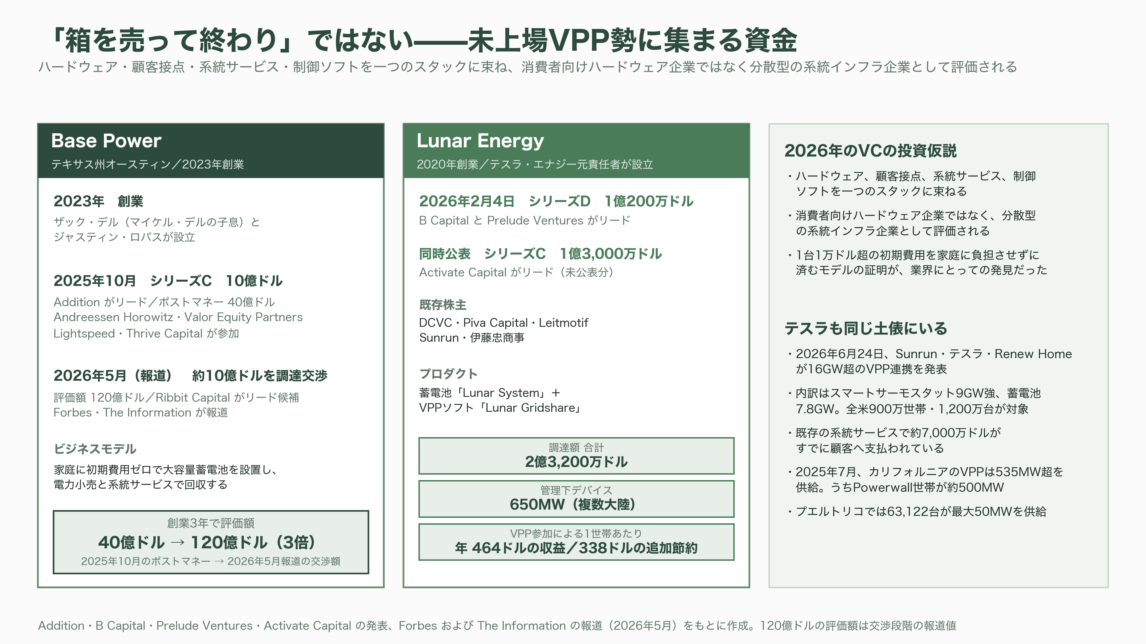 テスラ蓄電池Powerwall 3とは - VC・投資家はどう見ているか - 図表1