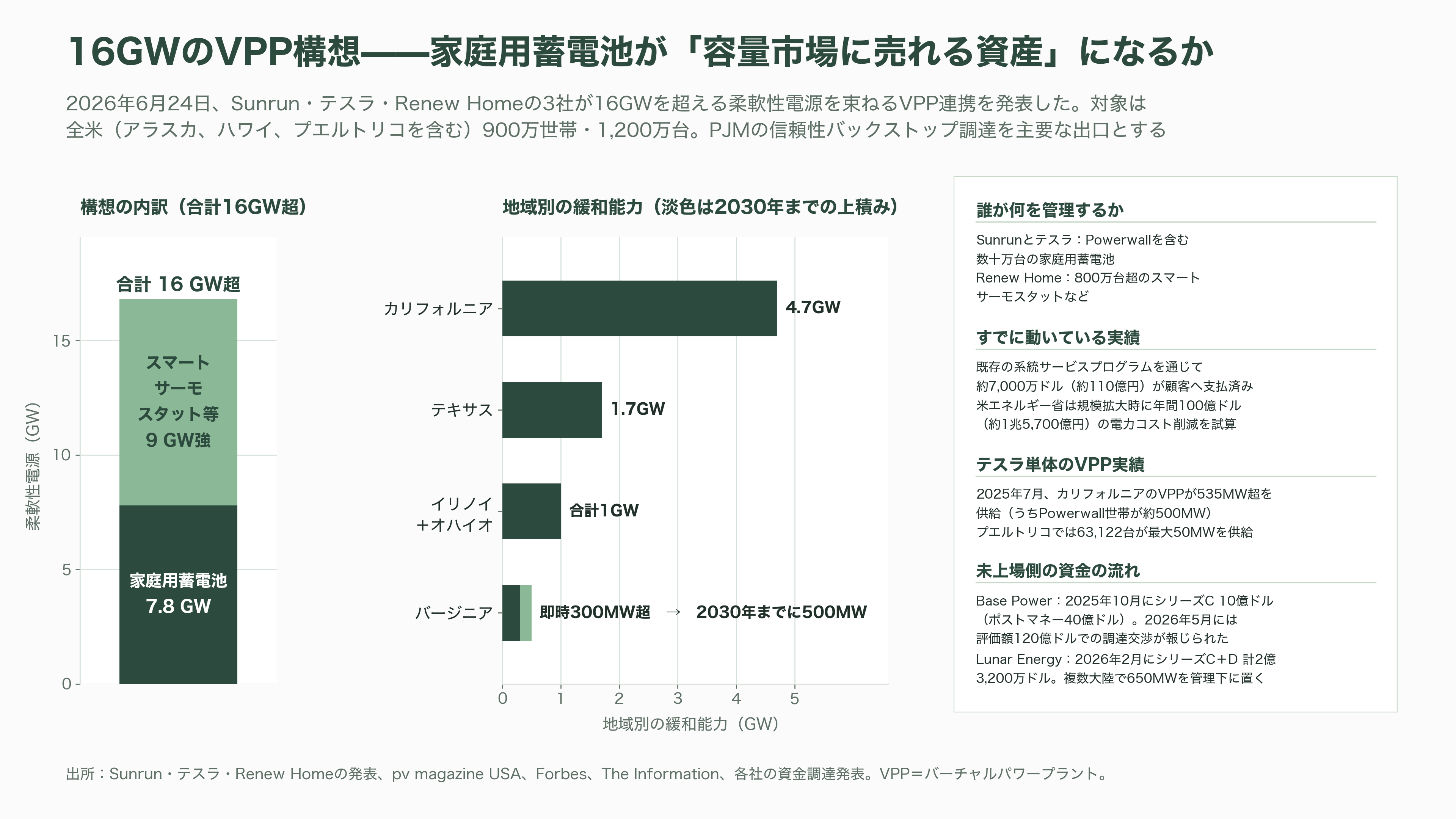 テスラ蓄電池Powerwall 3とは - VC・投資家はどう見ているか - 図表2