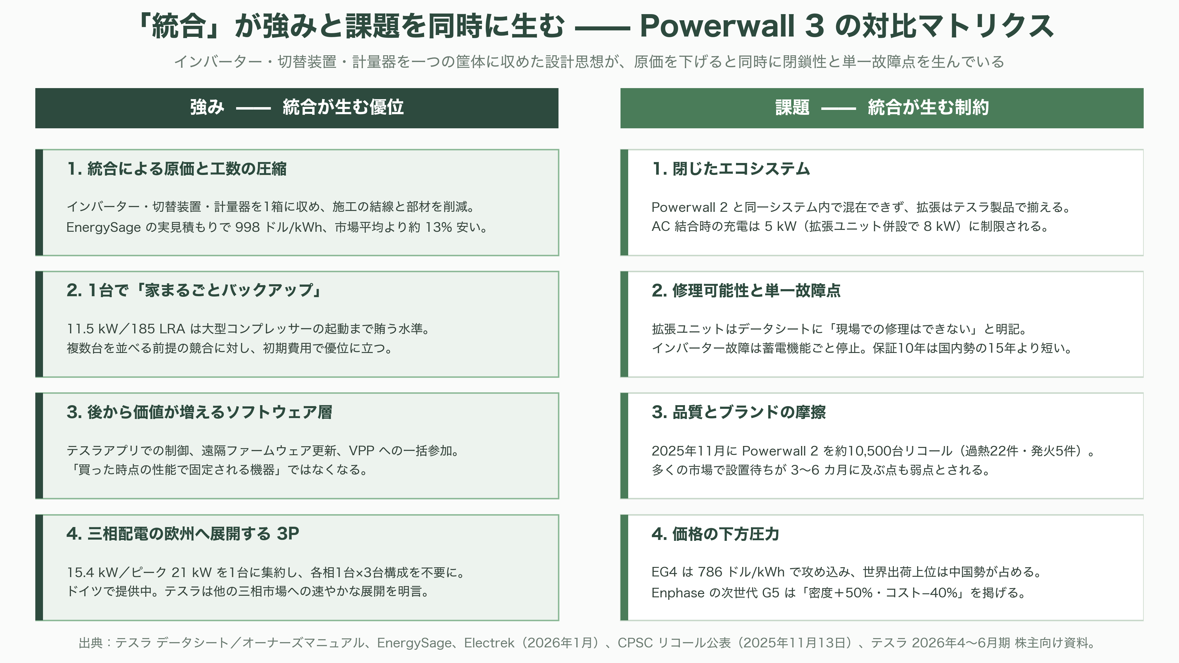 テスラ蓄電池Powerwall 3とは - 強みと課題 - 図表1