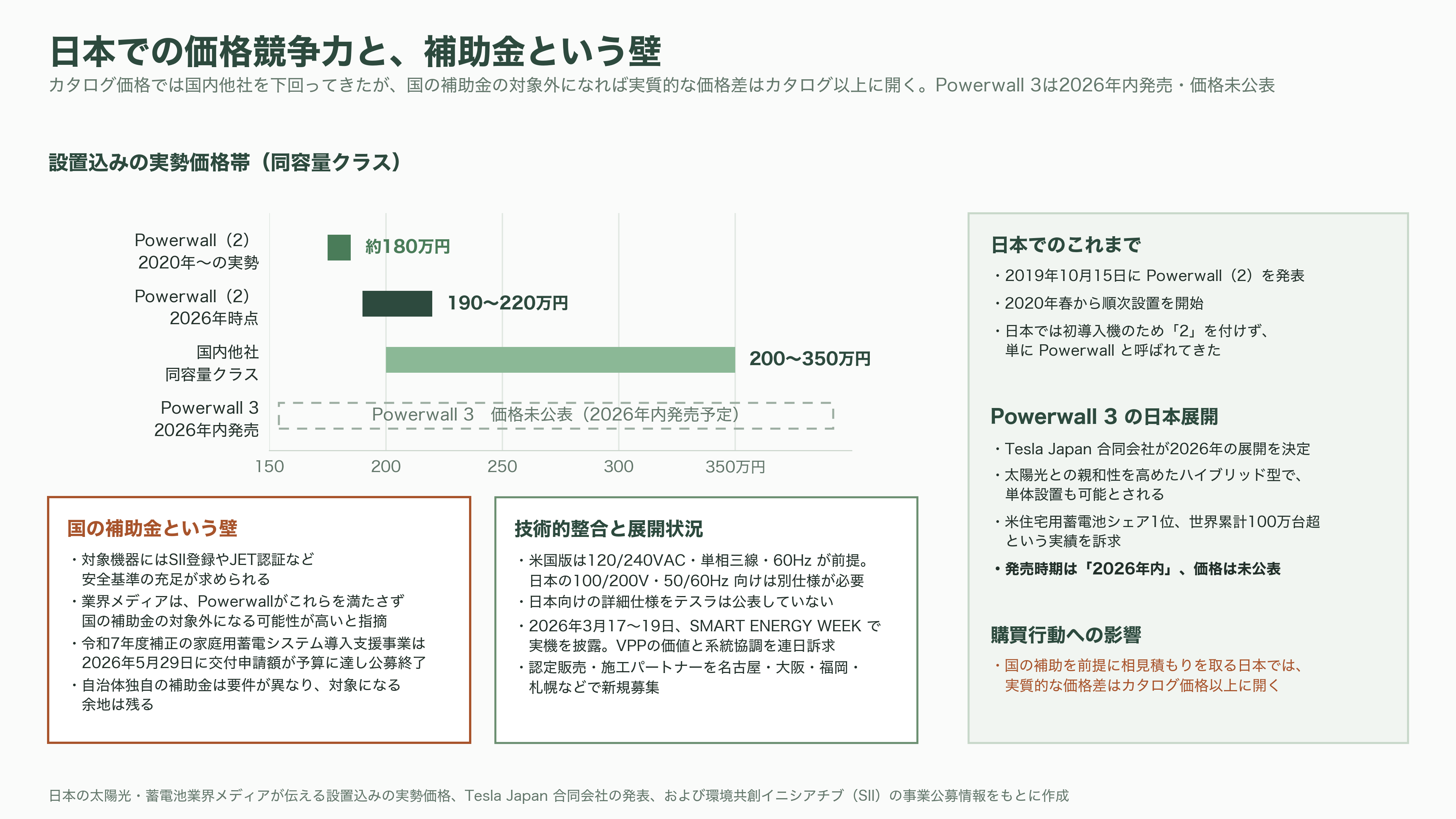 テスラ蓄電池Powerwall 3とは - 日本市場——2026年内発売と、補助金という壁 - 図表1