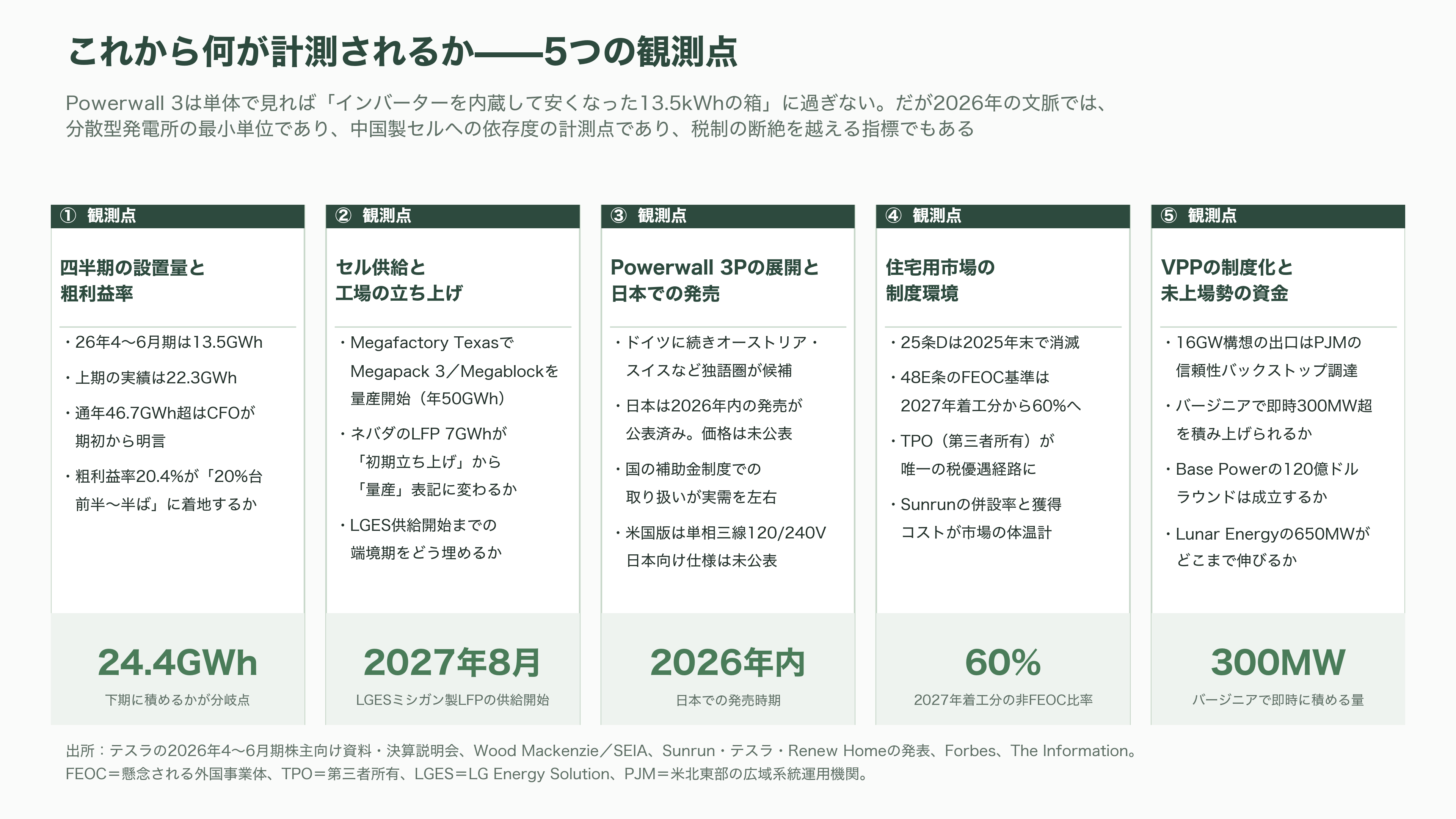 テスラ蓄電池Powerwall 3とは - これから何が計測されるか - 図表1