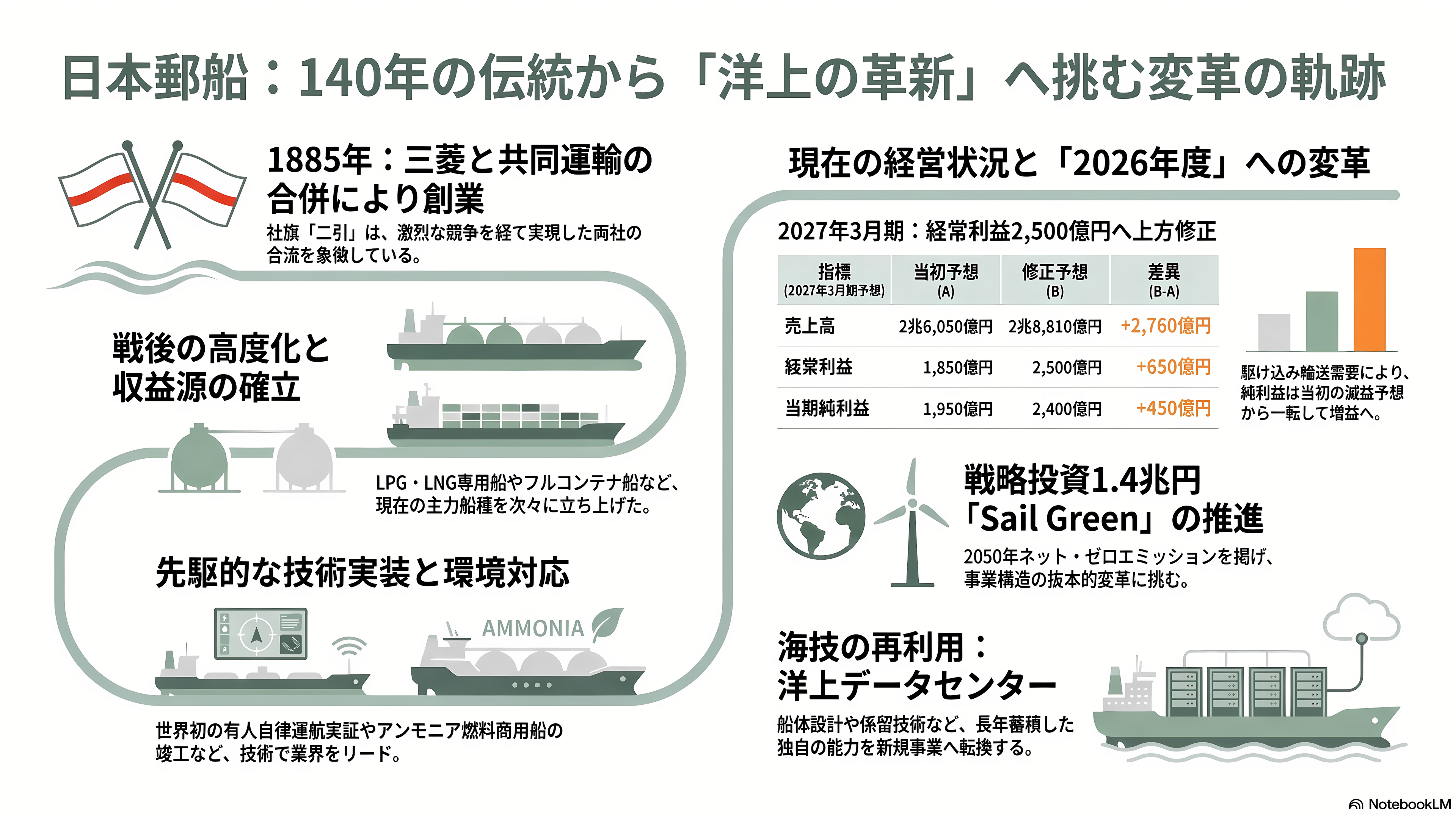 日本郵船（NYK）、横浜港での世界初の洋上浮体型データセンター（FDC）の実証実験。NTTファシリティーズ、ユーラスエナジーホールディングス、三菱UFJ銀行、横浜市の5社 - 日本郵船──1885年創業、141年目の海運会社が浮かべるサーバー - 章扉