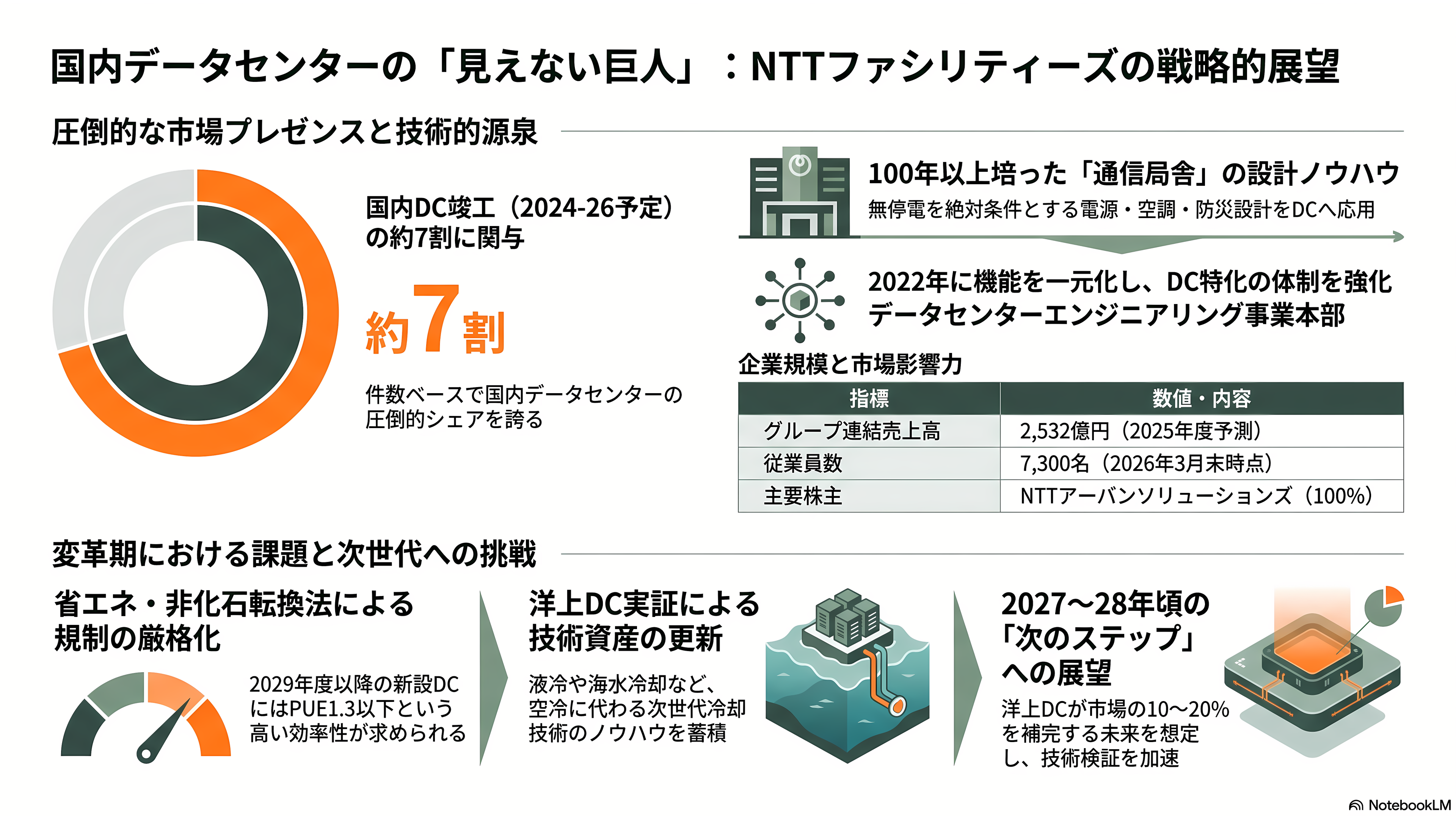 日本郵船（NYK）、横浜港での世界初の洋上浮体型データセンター（FDC）の実証実験。NTTファシリティーズ、ユーラスエナジーホールディングス、三菱UFJ銀行、横浜市の5社 - NTTファシリティーズ──国内DCの7割に関与する「見えない巨人」 - 章扉