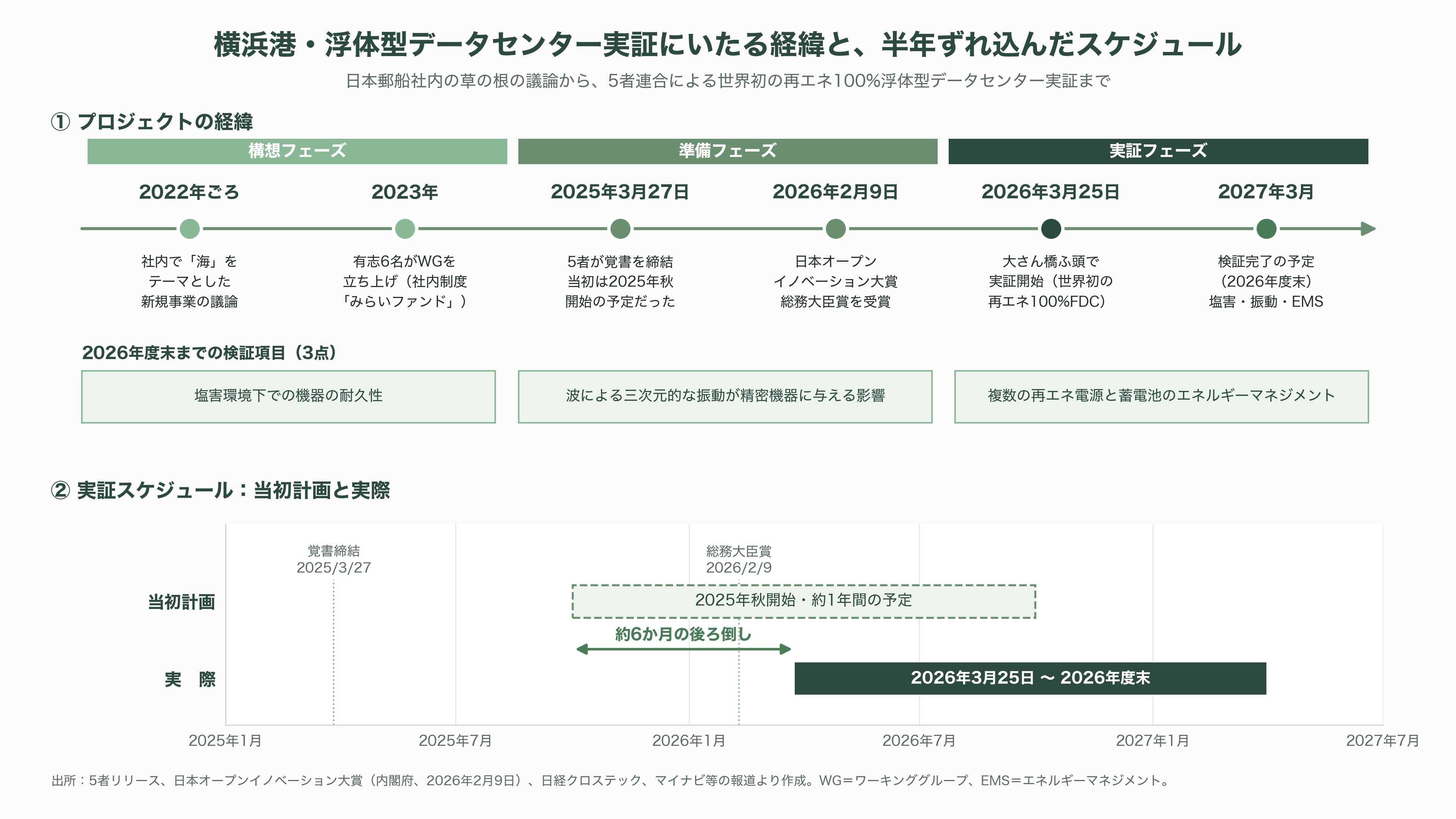 日本郵船（NYK）、横浜港での世界初の洋上浮体型データセンター（FDC）の実証実験。NTTファシリティーズ、ユーラスエナジーホールディングス、三菱UFJ銀行、横浜市の5社 - 大さん橋に浮かぶ実験室──何が、どう動いているのか - 図表1