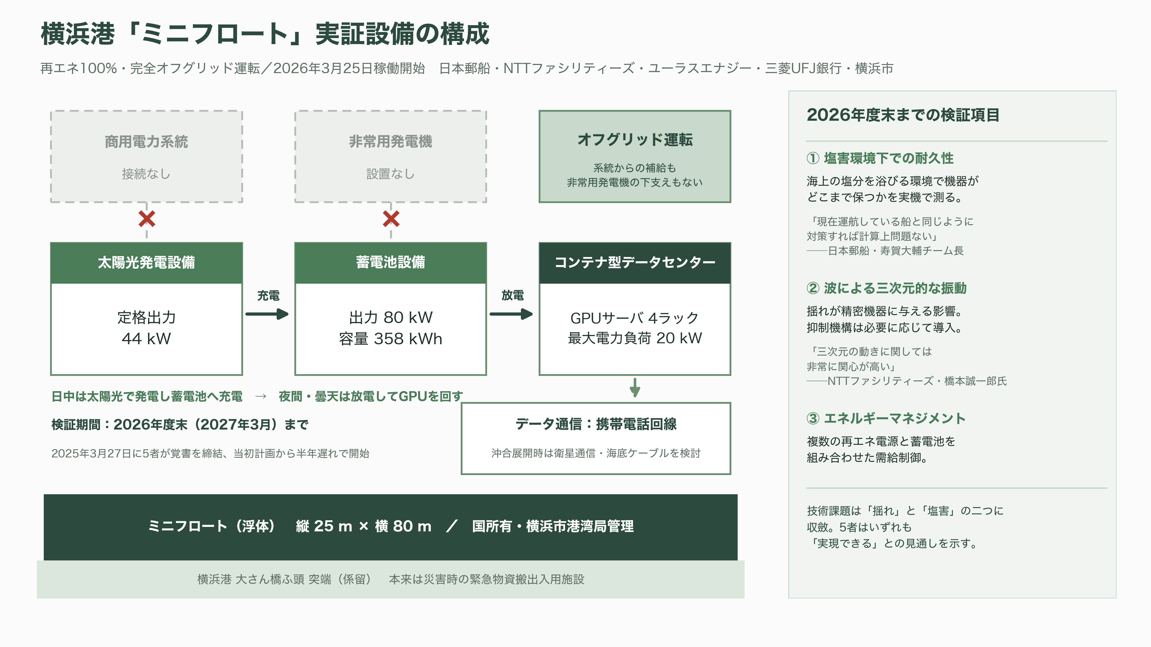 日本郵船（NYK）、横浜港での世界初の洋上浮体型データセンター（FDC）の実証実験。NTTファシリティーズ、ユーラスエナジーホールディングス、三菱UFJ銀行、横浜市の5社 - 大さん橋に浮かぶ実験室──何が、どう動いているのか - 図表2