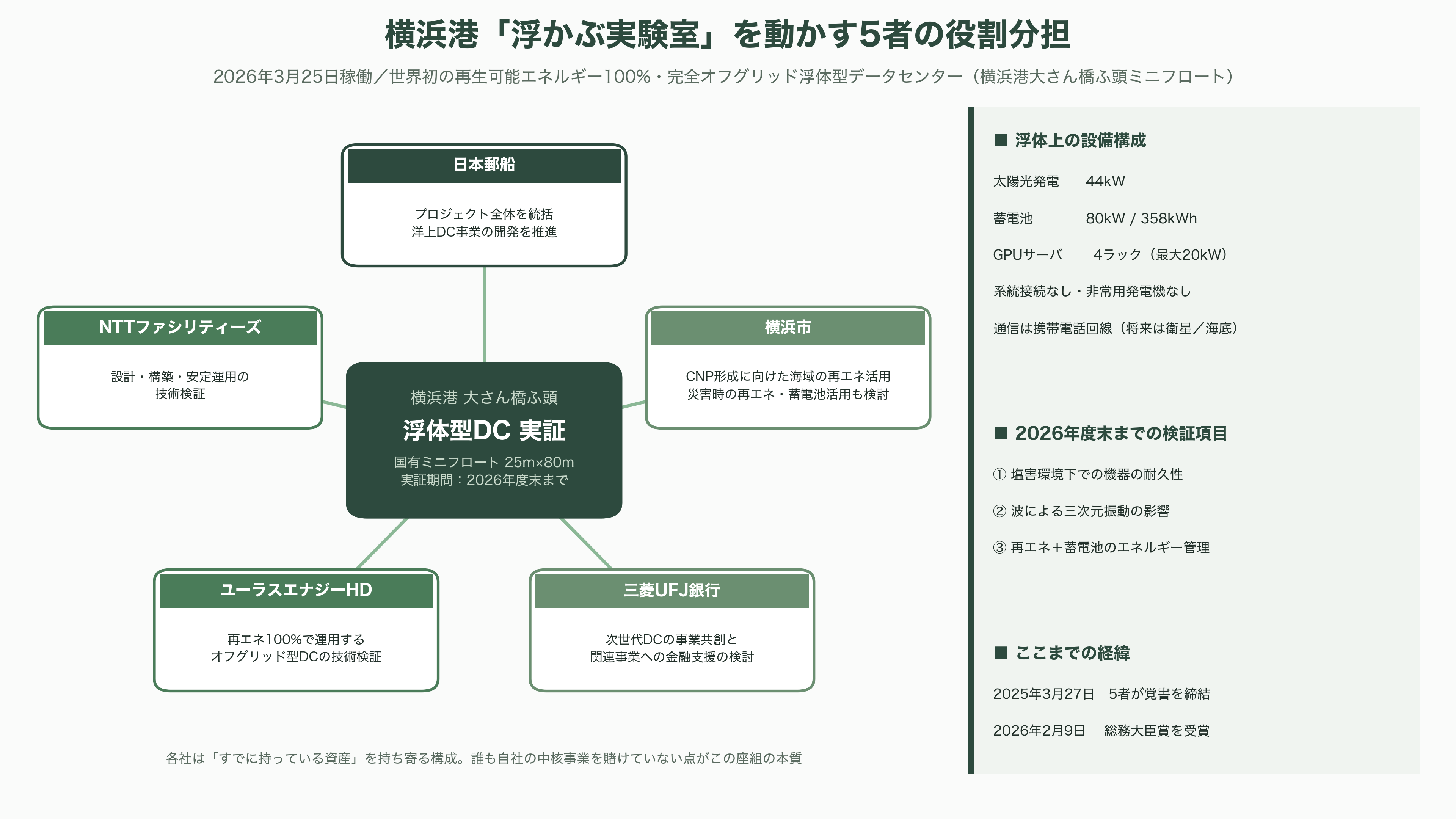 日本郵船（NYK）、横浜港での世界初の洋上浮体型データセンター（FDC）の実証実験。NTTファシリティーズ、ユーラスエナジーホールディングス、三菱UFJ銀行、横浜市の5社 - 大さん橋に浮かぶ実験室──何が、どう動いているのか - 図表3