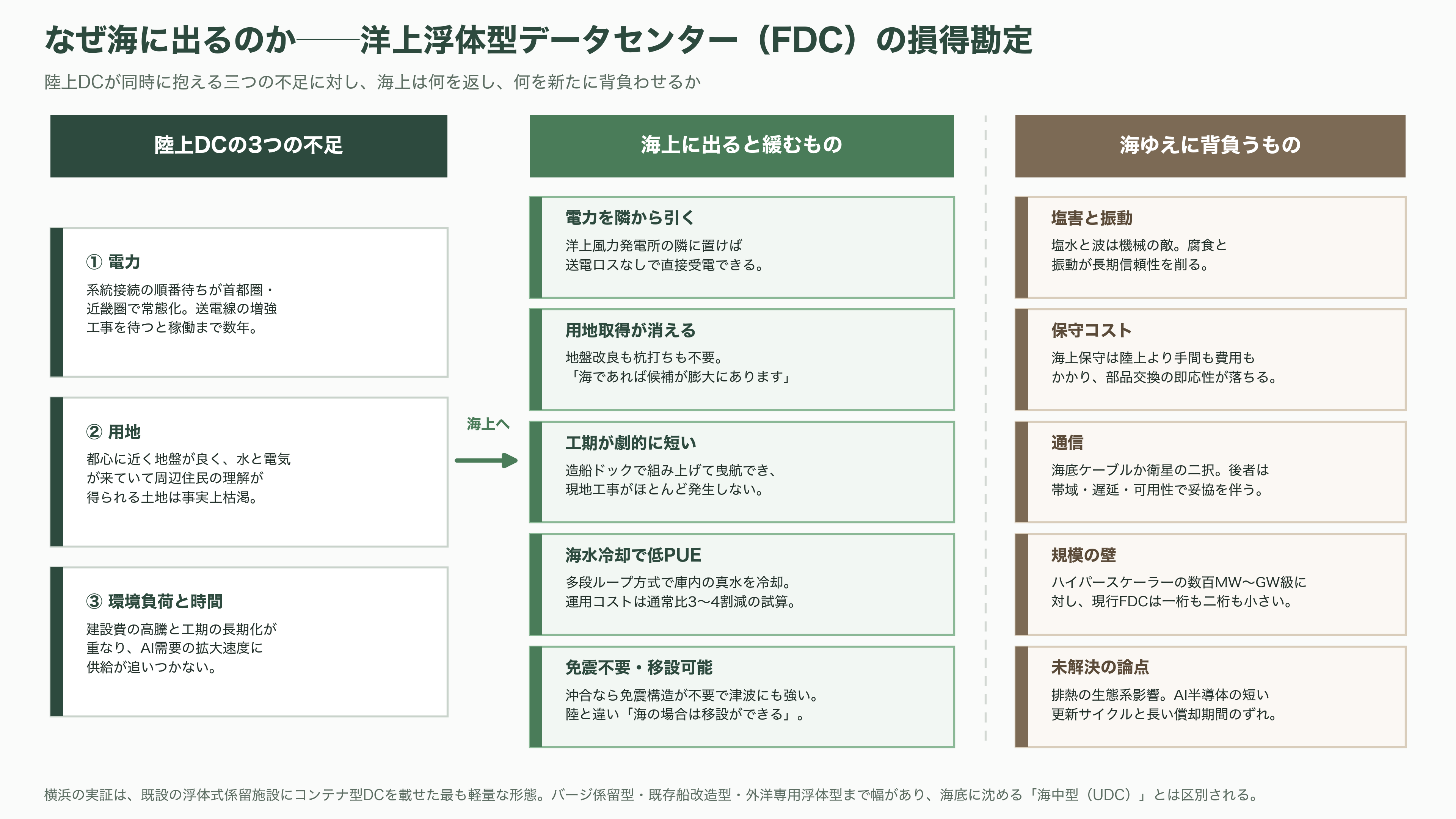 日本郵船（NYK）、横浜港での世界初の洋上浮体型データセンター（FDC）の実証実験。NTTファシリティーズ、ユーラスエナジーホールディングス、三菱UFJ銀行、横浜市の5社 - 洋上浮体型データセンター（FDC）とは何か - 図表1