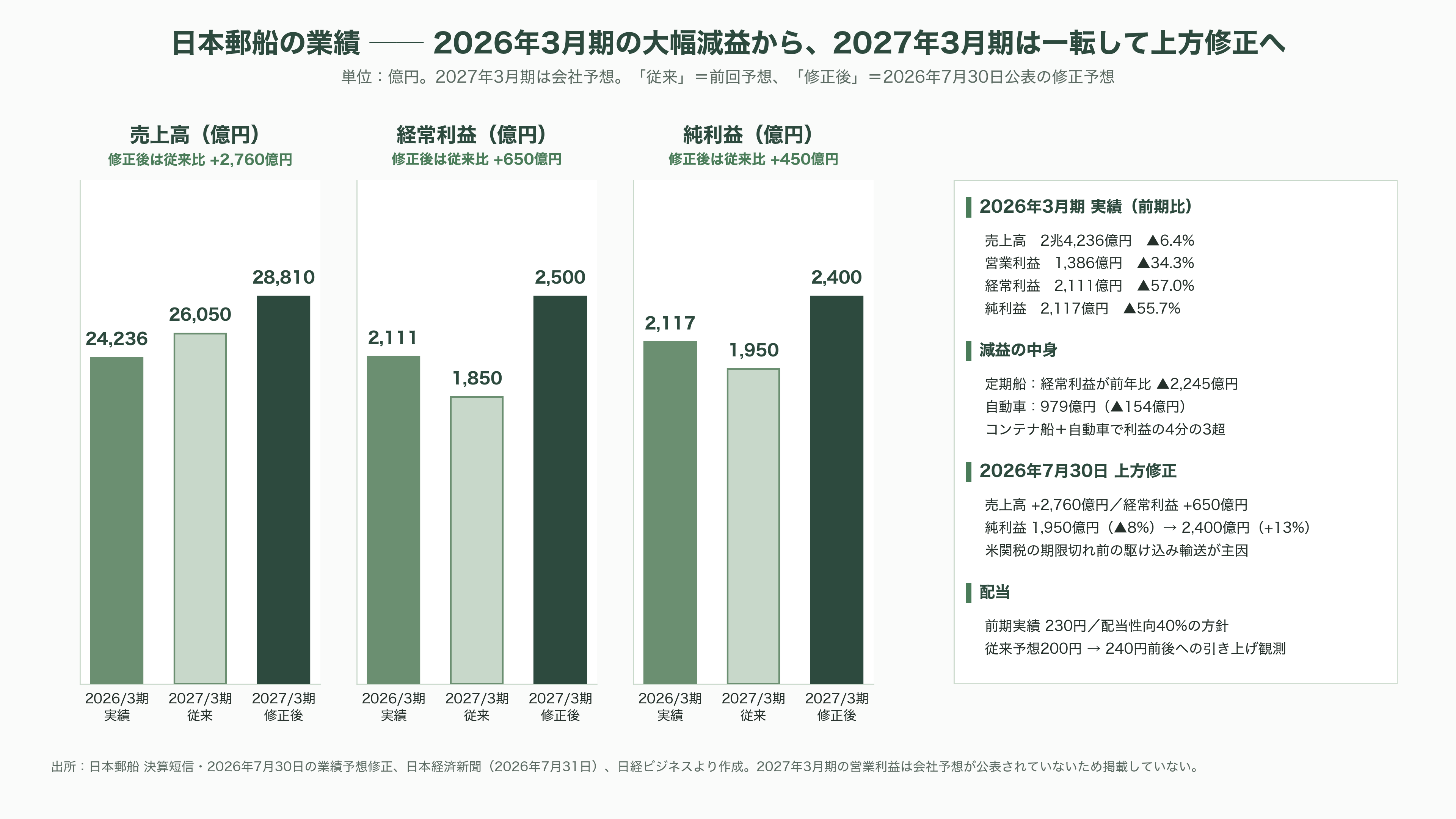 日本郵船（NYK）、横浜港での世界初の洋上浮体型データセンター（FDC）の実証実験。NTTファシリティーズ、ユーラスエナジーホールディングス、三菱UFJ銀行、横浜市の5社 - 日本郵船──1885年創業、141年目の海運会社が浮かべるサーバー - 図表1