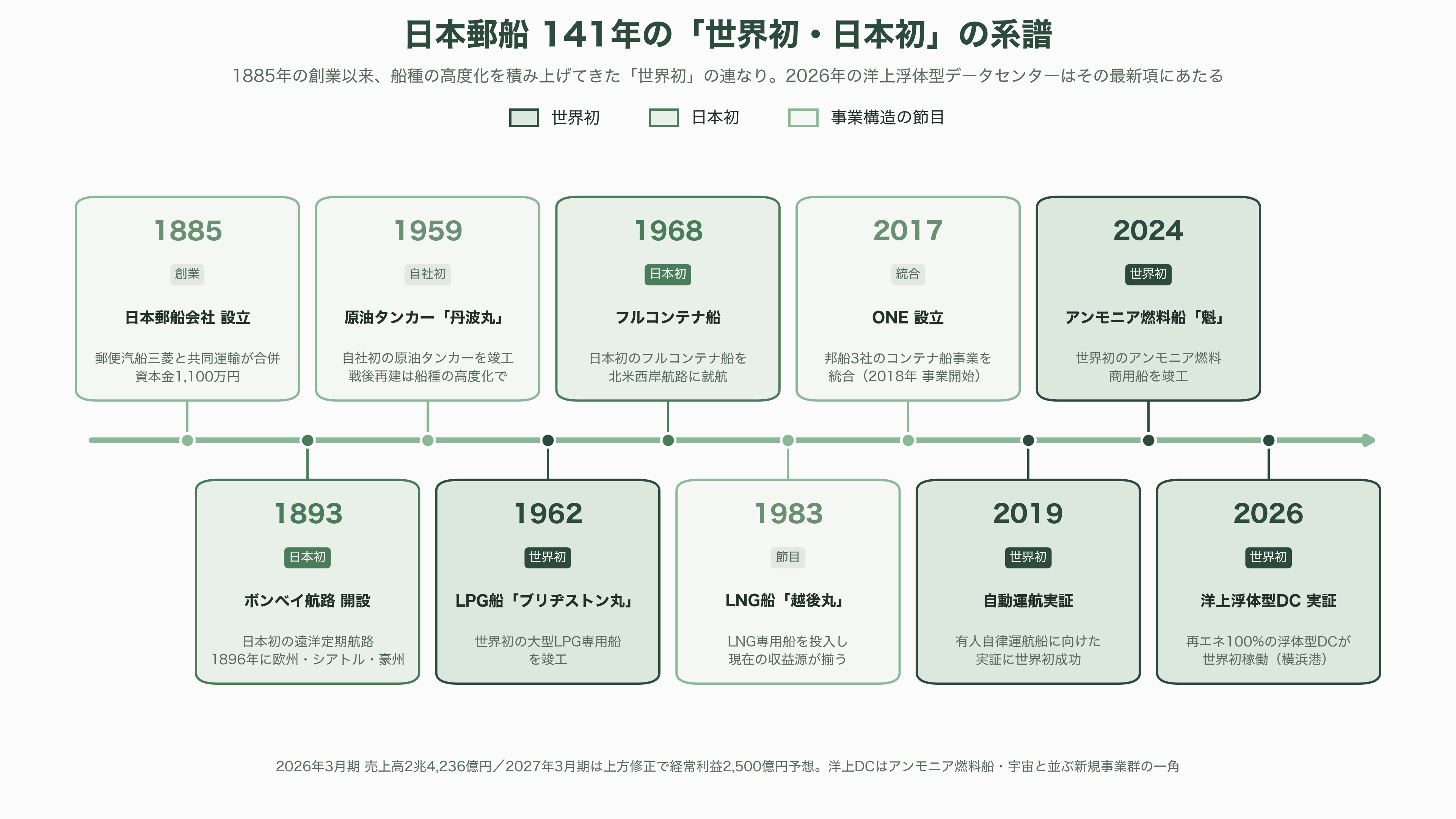 日本郵船（NYK）、横浜港での世界初の洋上浮体型データセンター（FDC）の実証実験。NTTファシリティーズ、ユーラスエナジーホールディングス、三菱UFJ銀行、横浜市の5社 - 日本郵船──1885年創業、141年目の海運会社が浮かべるサーバー - 図表2