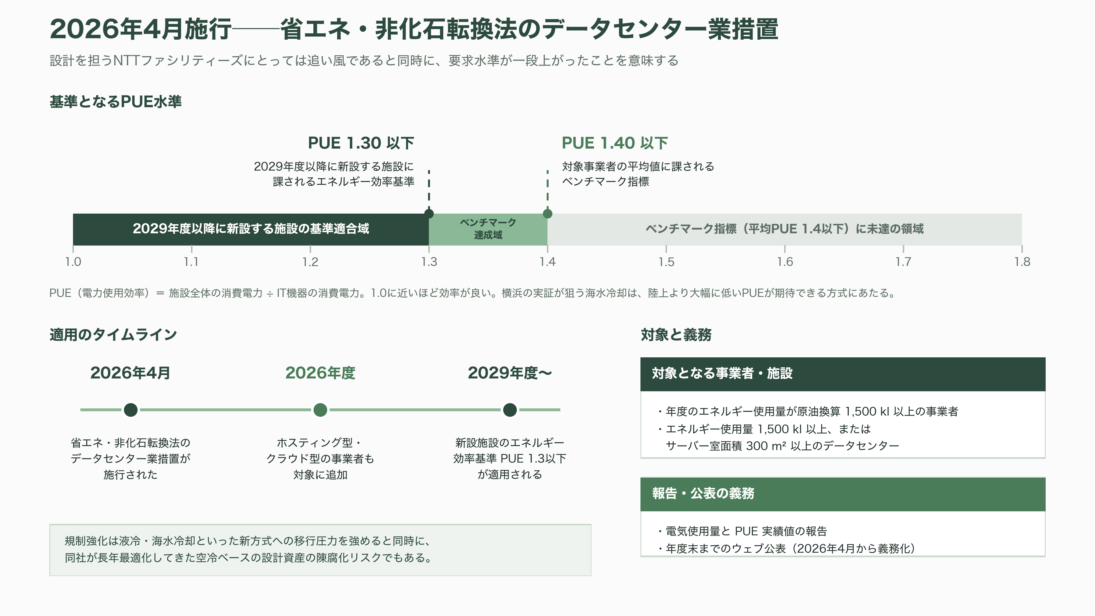 日本郵船（NYK）、横浜港での世界初の洋上浮体型データセンター（FDC）の実証実験。NTTファシリティーズ、ユーラスエナジーホールディングス、三菱UFJ銀行、横浜市の5社 - NTTファシリティーズ──国内DCの7割に関与する「見えない巨人」 - 図表1