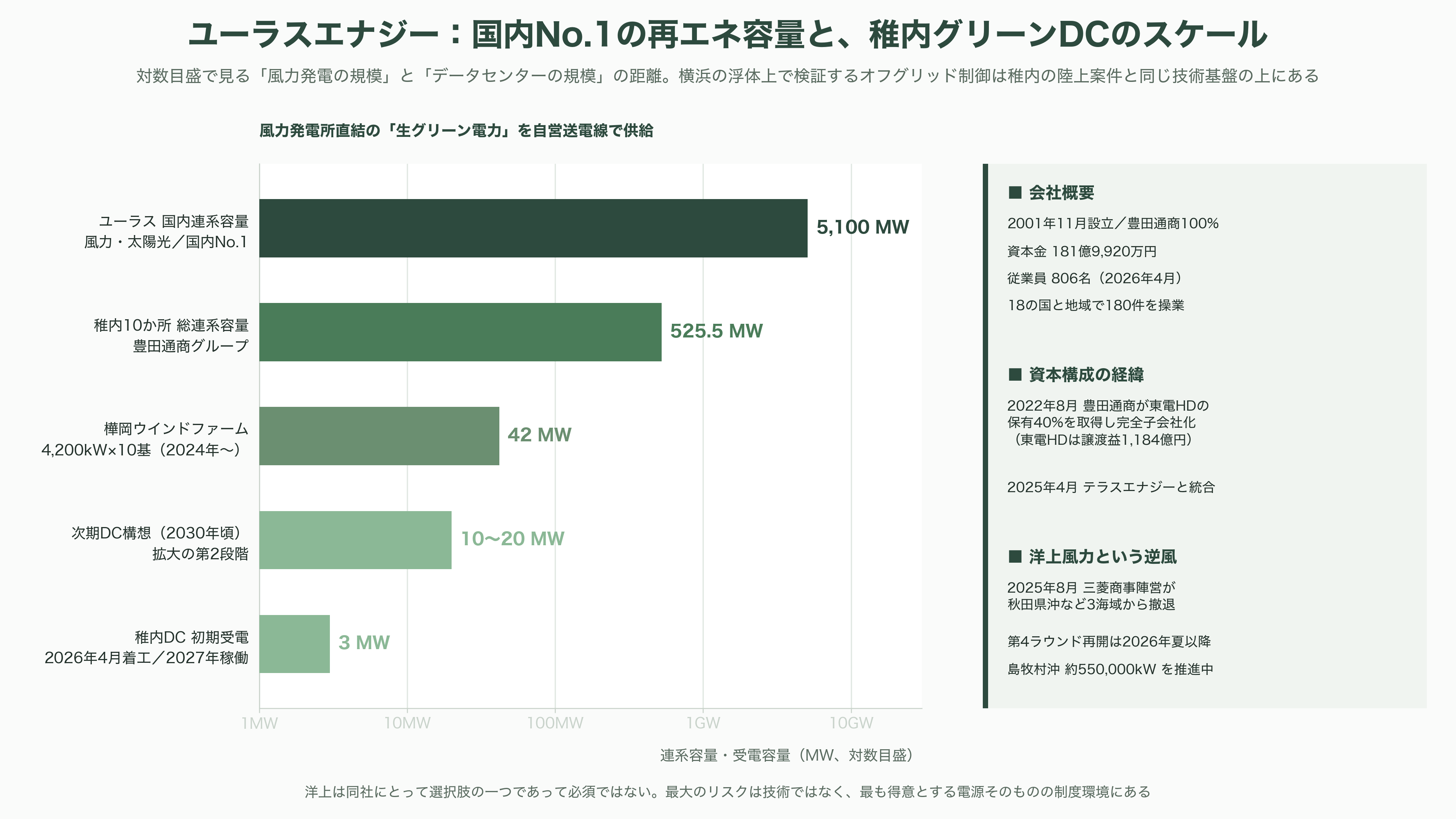 日本郵船（NYK）、横浜港での世界初の洋上浮体型データセンター（FDC）の実証実験。NTTファシリティーズ、ユーラスエナジーホールディングス、三菱UFJ銀行、横浜市の5社 - ユーラスエナジーホールディングス──国内風力No.1の強みと、洋上風力の逆風 - 図表1