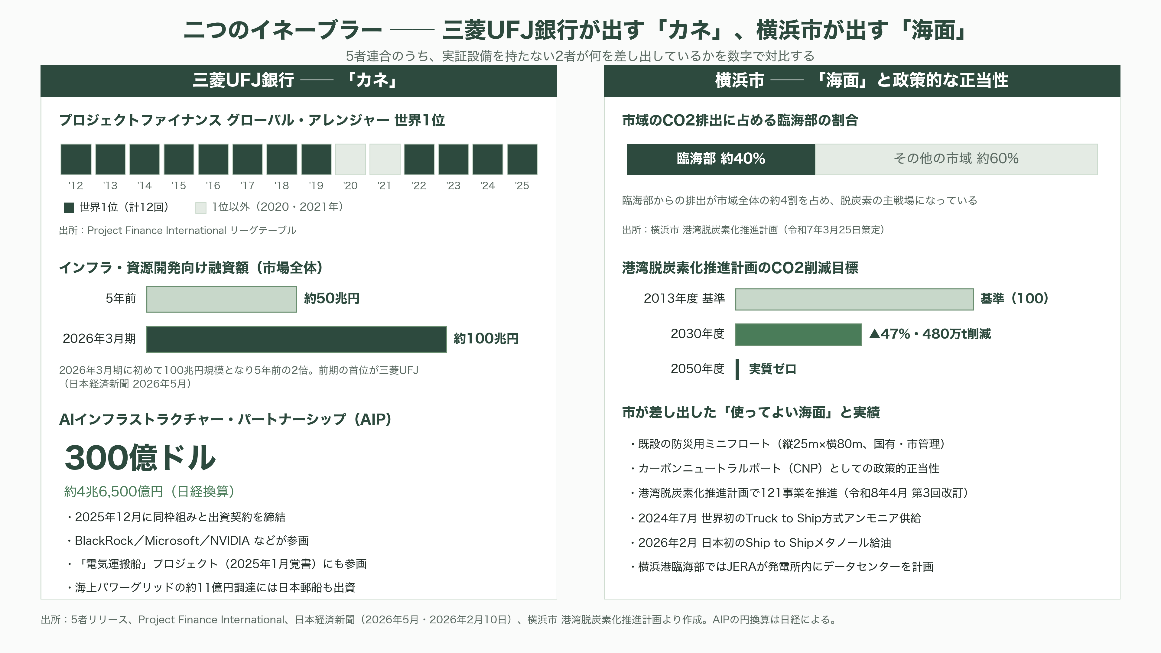 日本郵船（NYK）、横浜港での世界初の洋上浮体型データセンター（FDC）の実証実験。NTTファシリティーズ、ユーラスエナジーホールディングス、三菱UFJ銀行、横浜市の5社 - 三菱UFJ銀行と横浜市──「カネ」と「海面」を握る二つのイネーブラー - 図表1