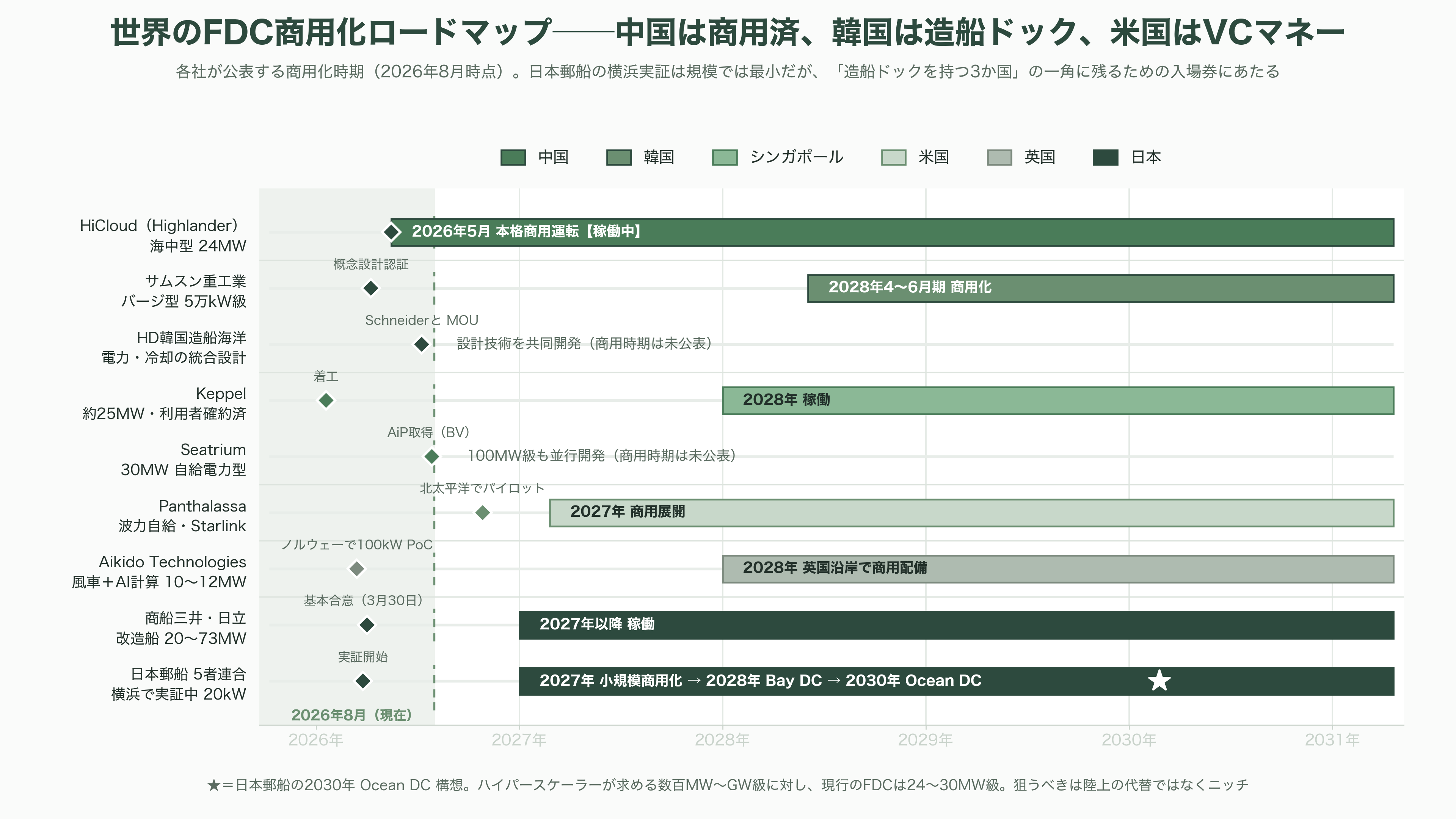 日本郵船（NYK）、横浜港での世界初の洋上浮体型データセンター（FDC）の実証実験。NTTファシリティーズ、ユーラスエナジーホールディングス、三菱UFJ銀行、横浜市の5社 - 世界のFDC競争──中国は商用化、韓国は造船ドック、米国はVCマネー - 図表1