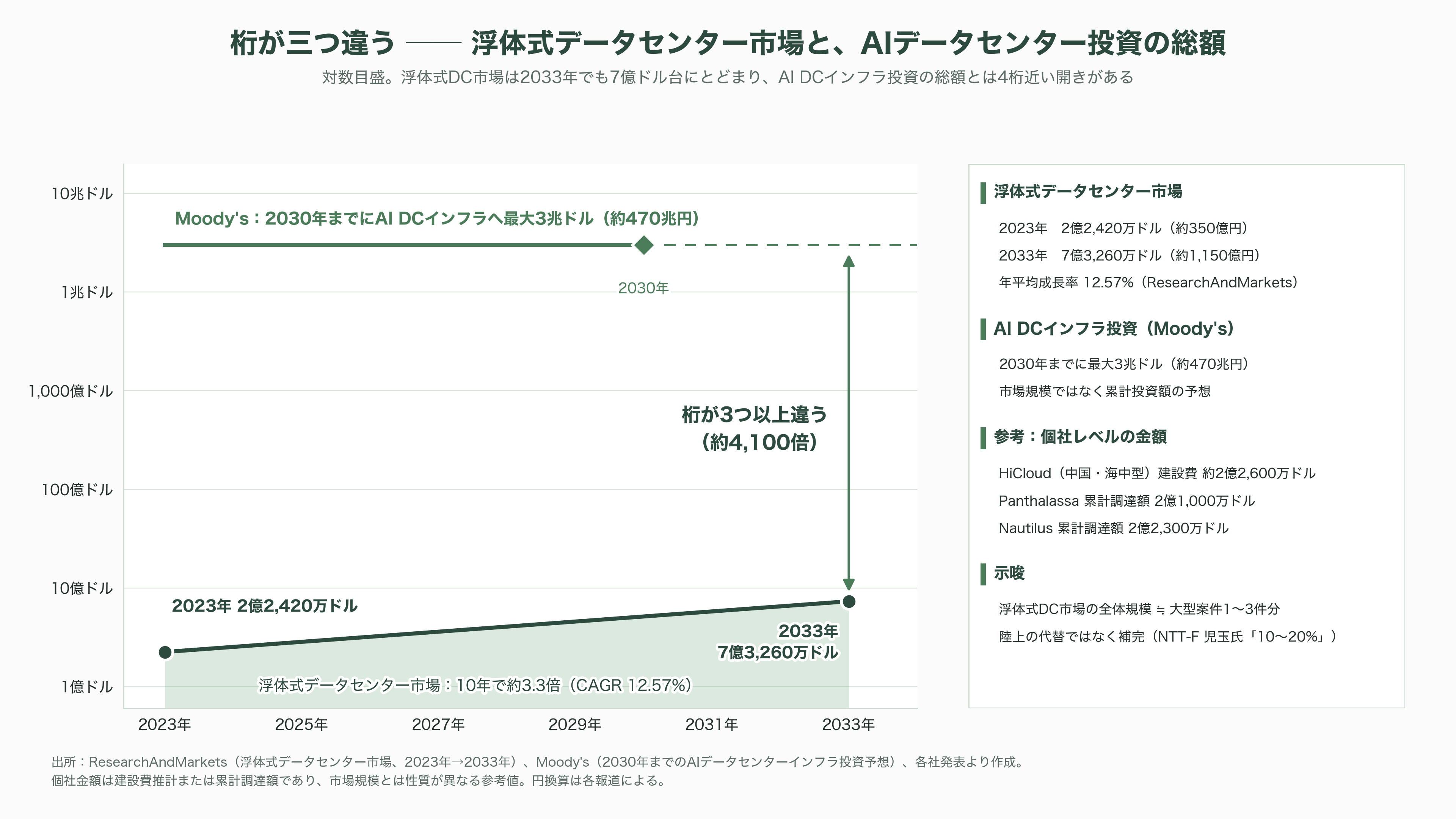 日本郵船（NYK）、横浜港での世界初の洋上浮体型データセンター（FDC）の実証実験。NTTファシリティーズ、ユーラスエナジーホールディングス、三菱UFJ銀行、横浜市の5社 - 世界のFDC競争──中国は商用化、韓国は造船ドック、米国はVCマネー - 図表2