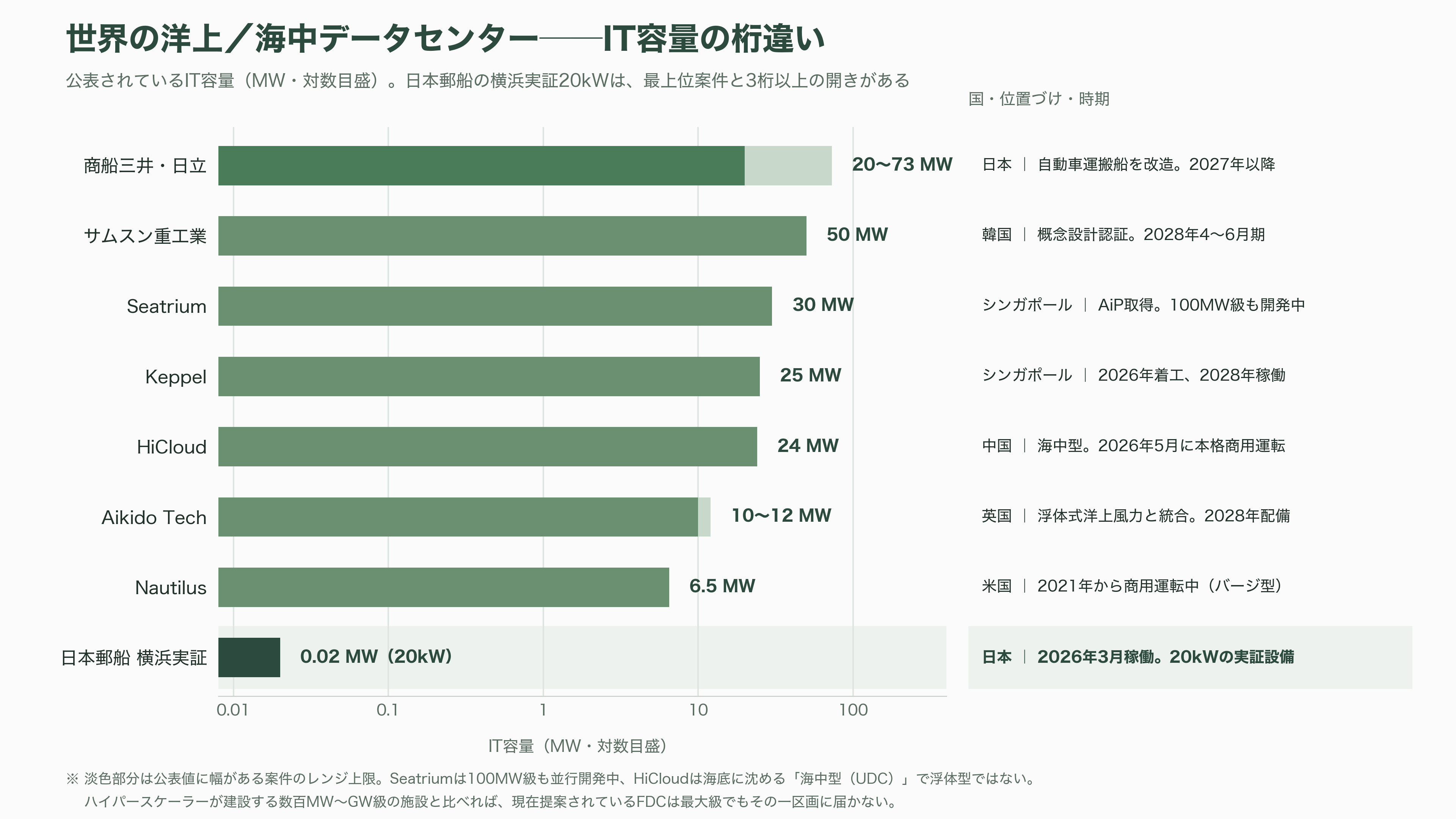 日本郵船（NYK）、横浜港での世界初の洋上浮体型データセンター（FDC）の実証実験。NTTファシリティーズ、ユーラスエナジーホールディングス、三菱UFJ銀行、横浜市の5社 - 世界のFDC競争──中国は商用化、韓国は造船ドック、米国はVCマネー - 図表3