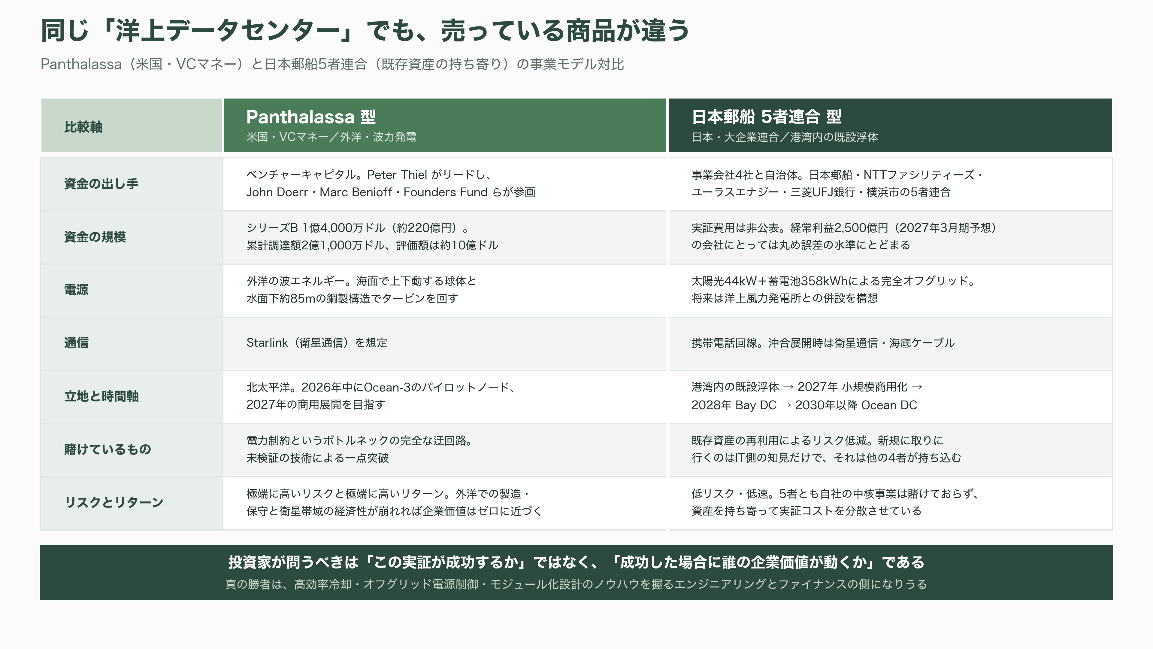 日本郵船（NYK）、横浜港での世界初の洋上浮体型データセンター（FDC）の実証実験。NTTファシリティーズ、ユーラスエナジーホールディングス、三菱UFJ銀行、横浜市の5社 - 投資家の視点──このプロジェクトのどこに値段がつくのか - 図表1