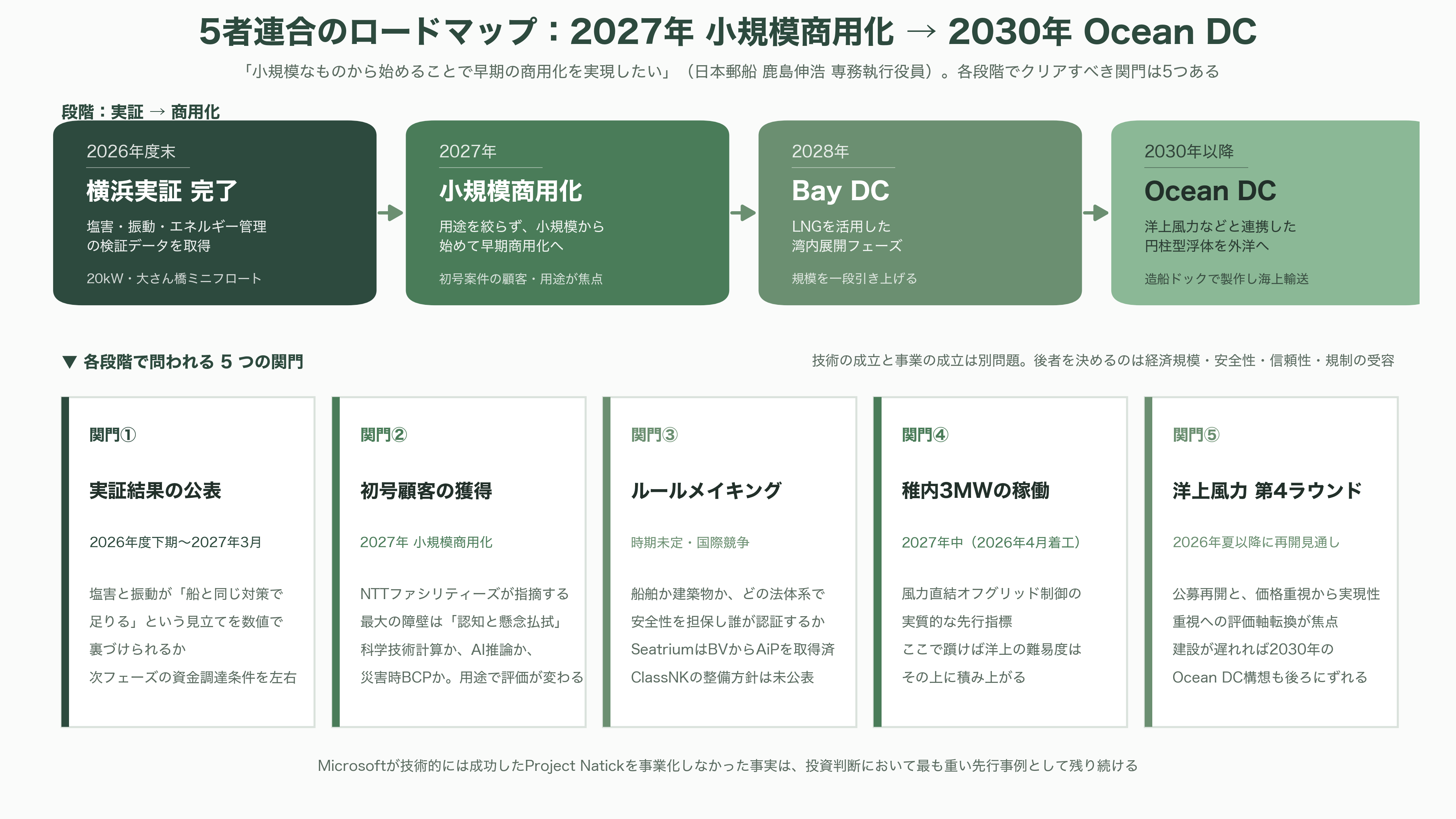 日本郵船（NYK）、横浜港での世界初の洋上浮体型データセンター（FDC）の実証実験。NTTファシリティーズ、ユーラスエナジーホールディングス、三菱UFJ銀行、横浜市の5社 - 今後の動き──2027年の小規模商用化から2030年のOcean DCへ - 図表1
