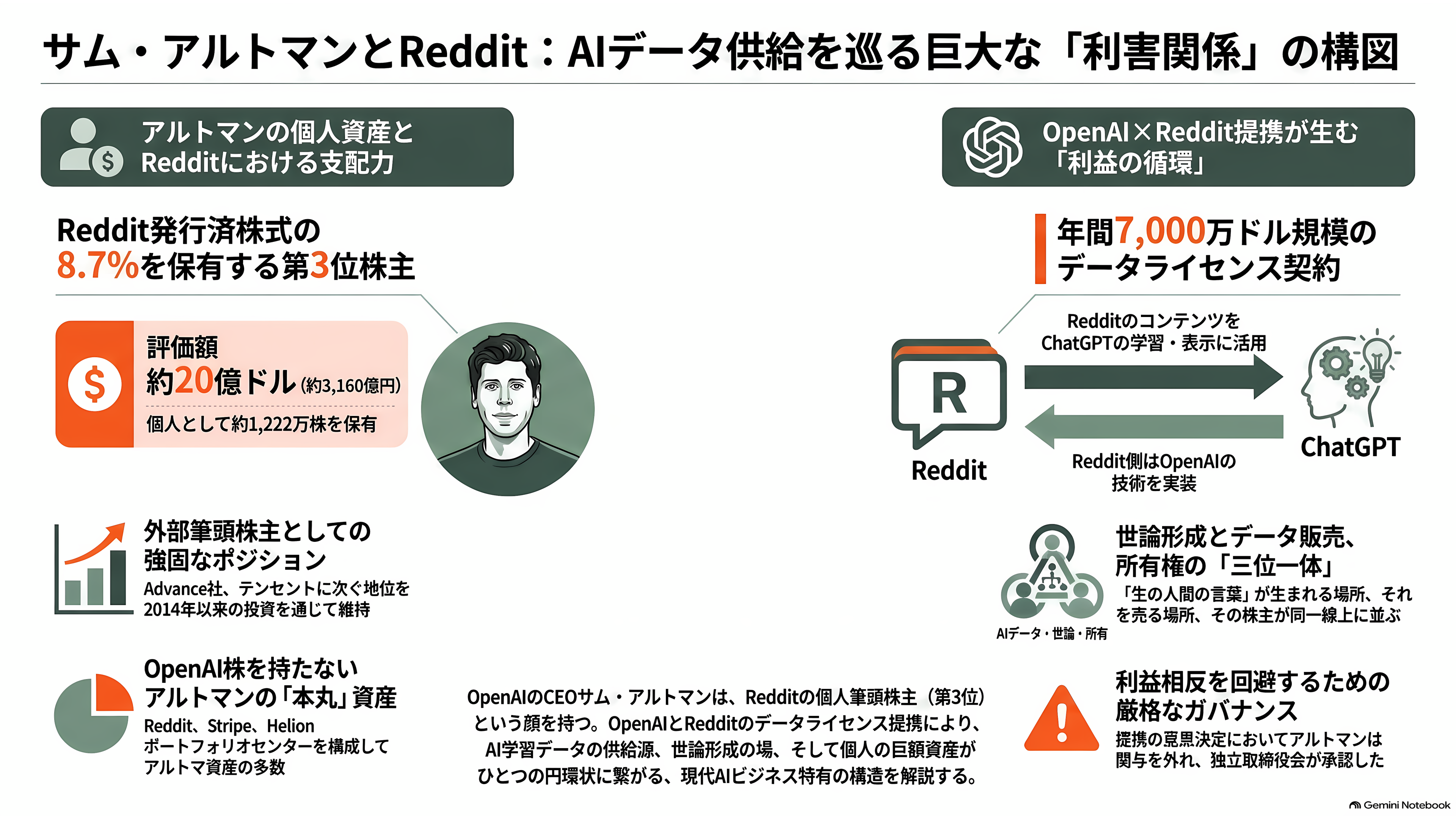 1泊75万円のスイート。超高級リゾートでのOpenAIのインフルエンサー招待イベント「サマー・クラブ(Summer Club)」が大炎上 - サム・アルトマンとReddit──「第3位の株主」という位置 - 章扉