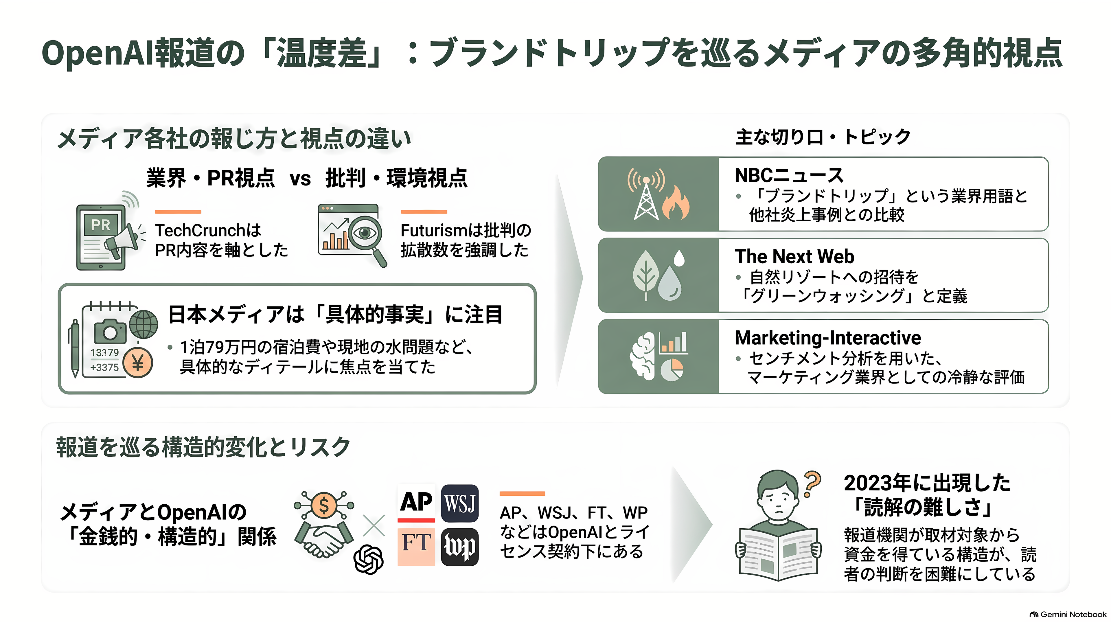 1泊75万円のスイート。超高級リゾートでのOpenAIのインフルエンサー招待イベント「サマー・クラブ(Summer Club)」が大炎上 - 各紙の温度差──誰が何を書いたか - 章扉