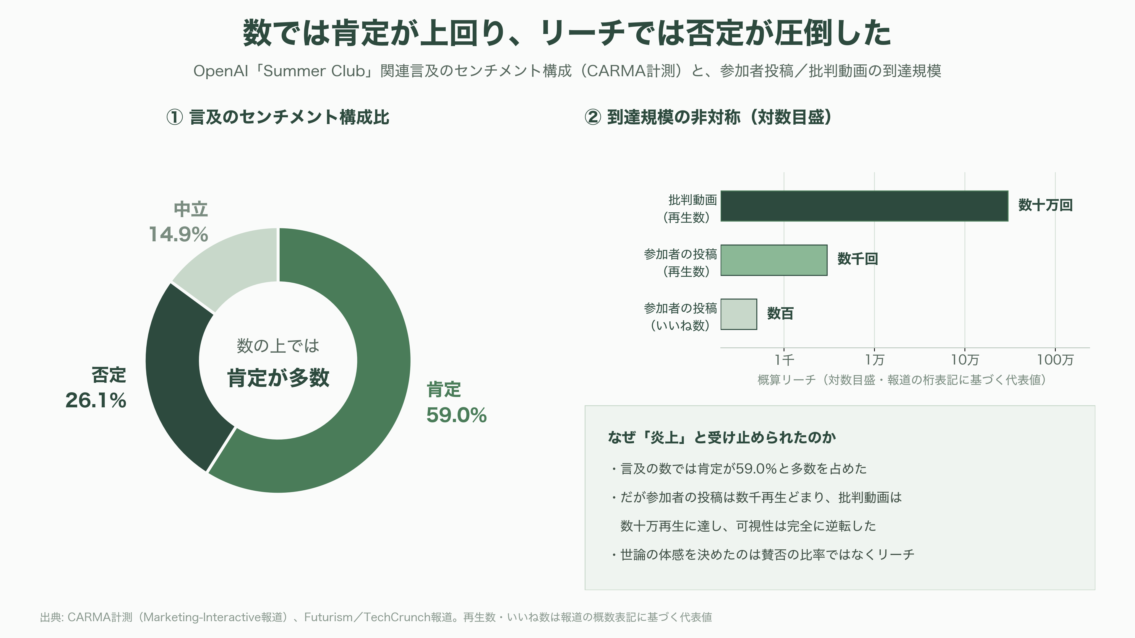 1泊75万円のスイート。超高級リゾートでのOpenAIのインフルエンサー招待イベント「サマー・クラブ(Summer Club)」が大炎上 - 投稿は次々に消えた──炎上の解剖学 - 図表1