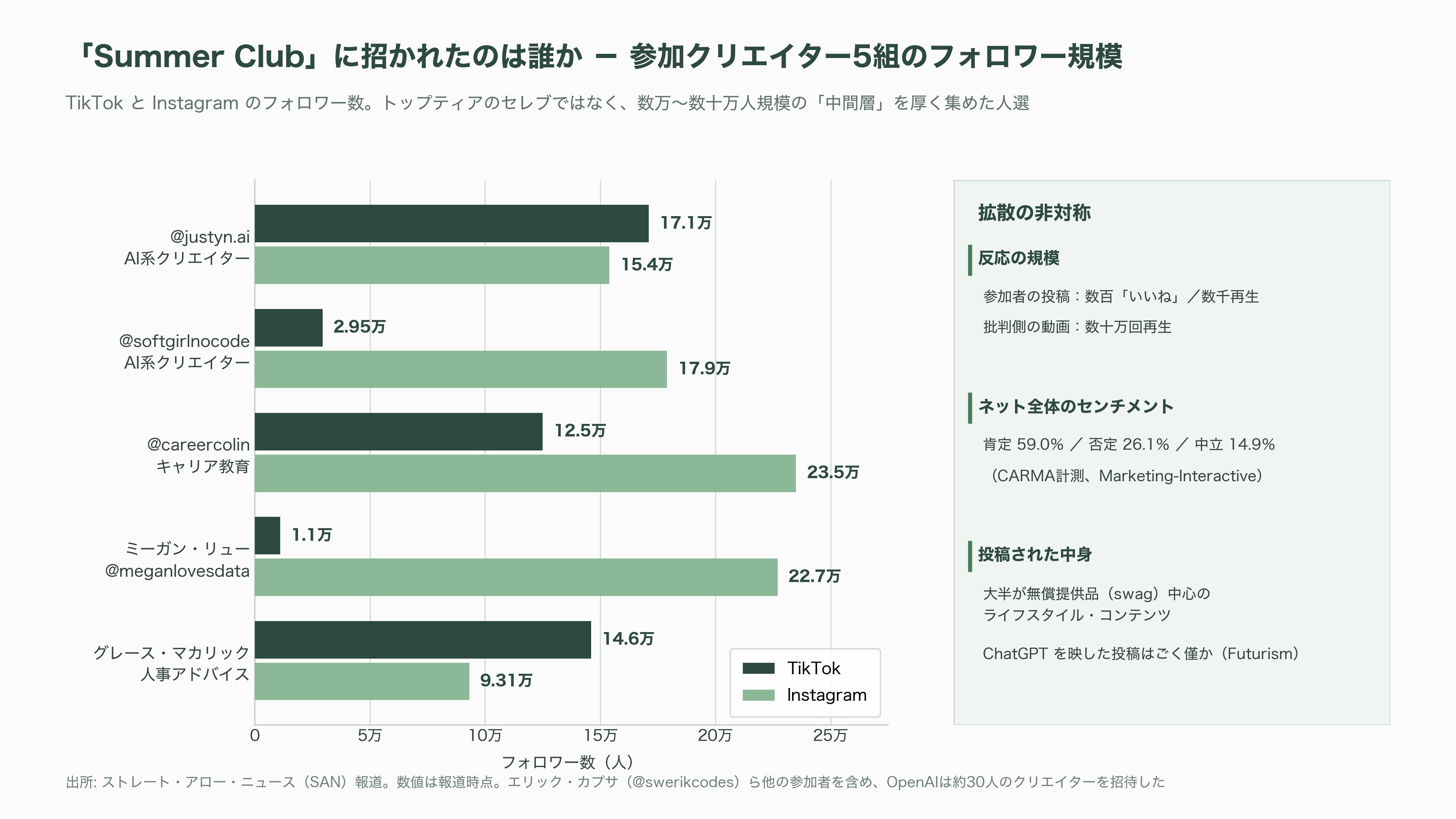 1泊75万円のスイート。超高級リゾートでのOpenAIのインフルエンサー招待イベント「サマー・クラブ(Summer Club)」が大炎上 - 投稿は次々に消えた──炎上の解剖学 - 図表2