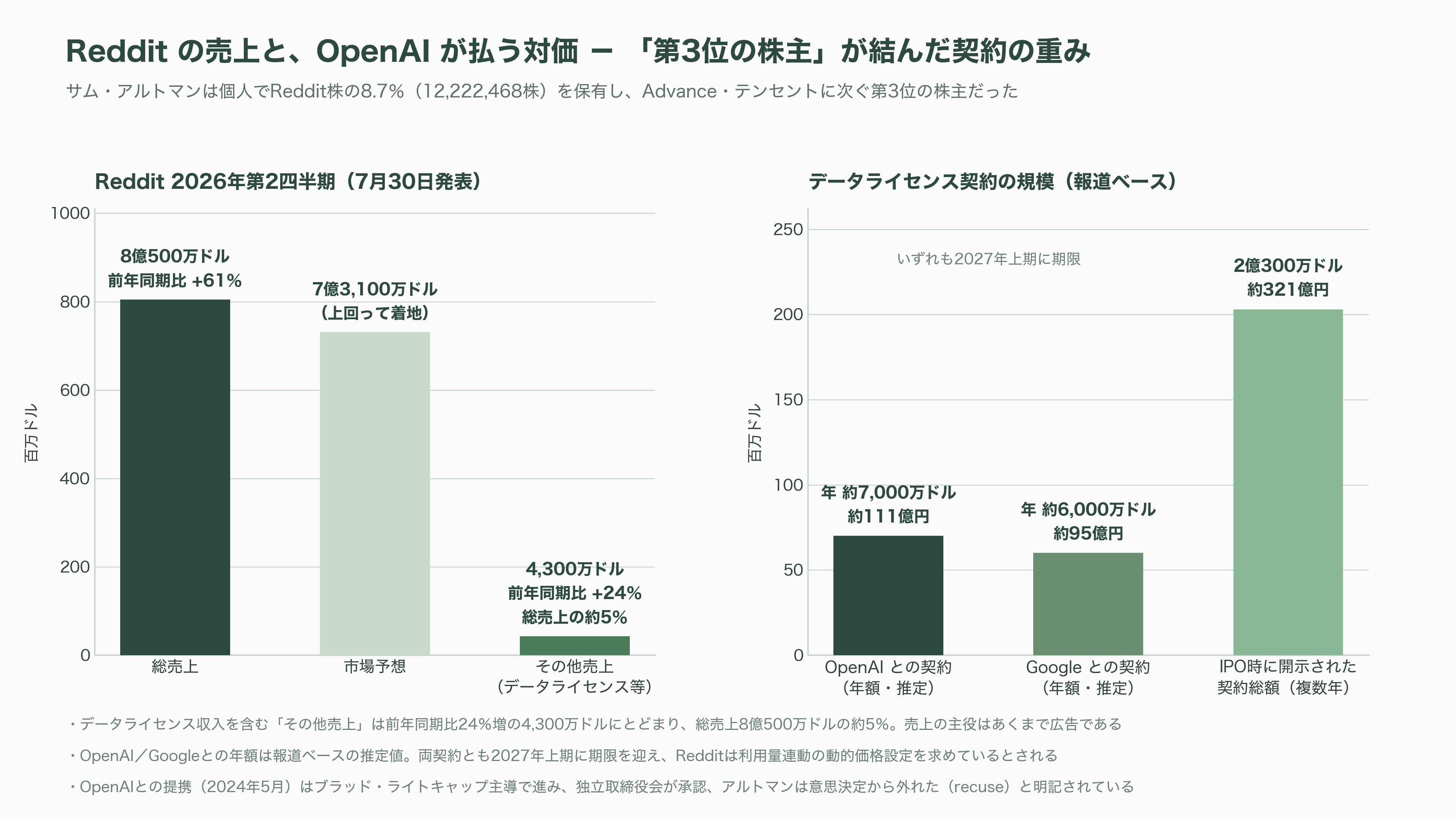 1泊75万円のスイート。超高級リゾートでのOpenAIのインフルエンサー招待イベント「サマー・クラブ(Summer Club)」が大炎上 - サム・アルトマンとReddit──「第3位の株主」という位置 - 図表1