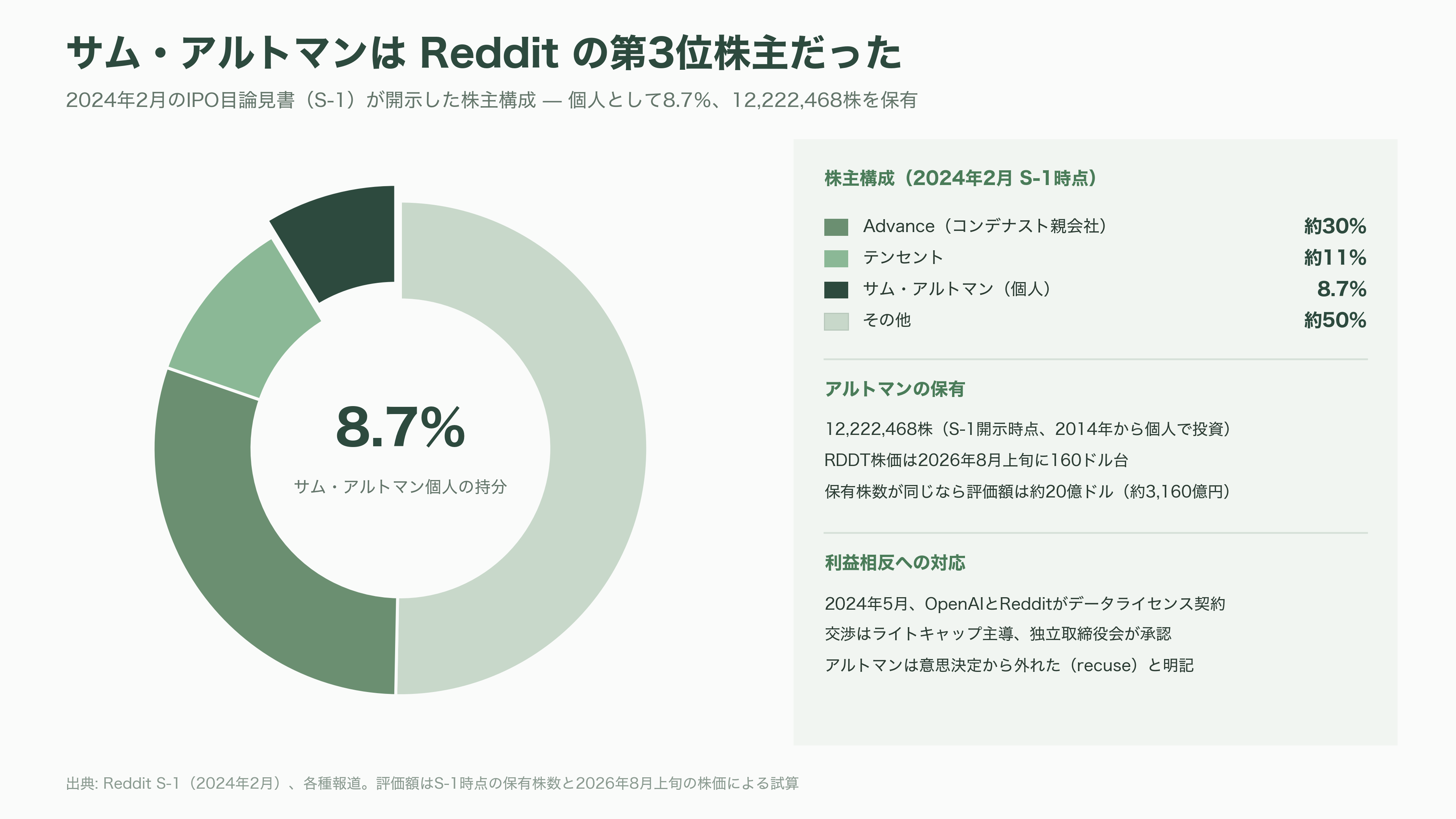 1泊75万円のスイート。超高級リゾートでのOpenAIのインフルエンサー招待イベント「サマー・クラブ(Summer Club)」が大炎上 - サム・アルトマンとReddit──「第3位の株主」という位置 - 図表2