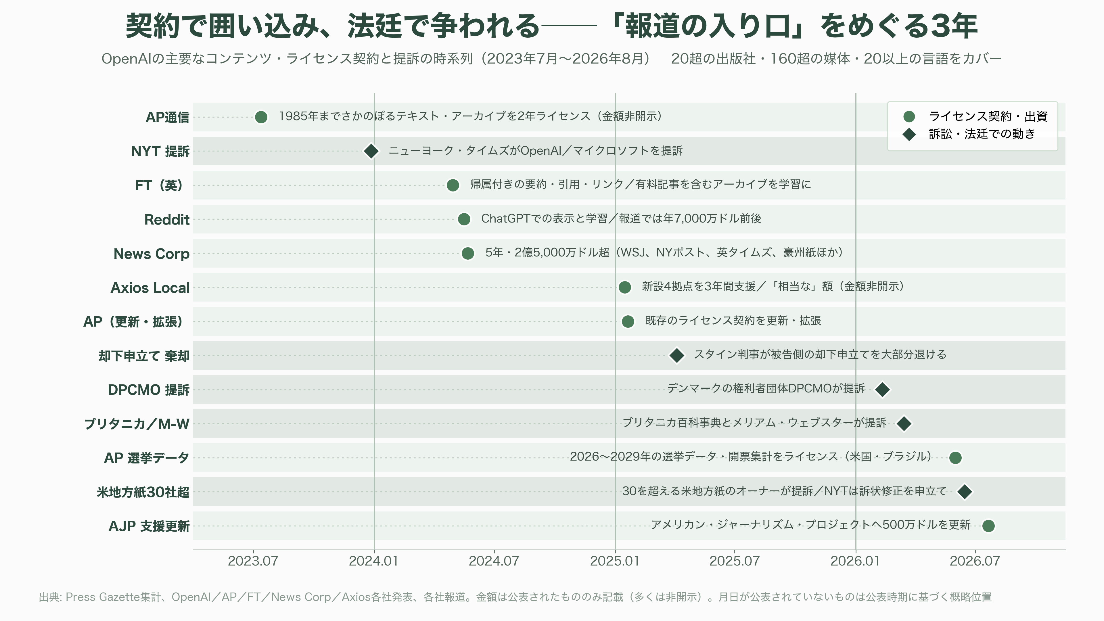 1泊75万円のスイート。超高級リゾートでのOpenAIのインフルエンサー招待イベント「サマー・クラブ(Summer Club)」が大炎上 - AP、WSJ、FT、Axios──「報道の入り口」を買い集める - 図表1