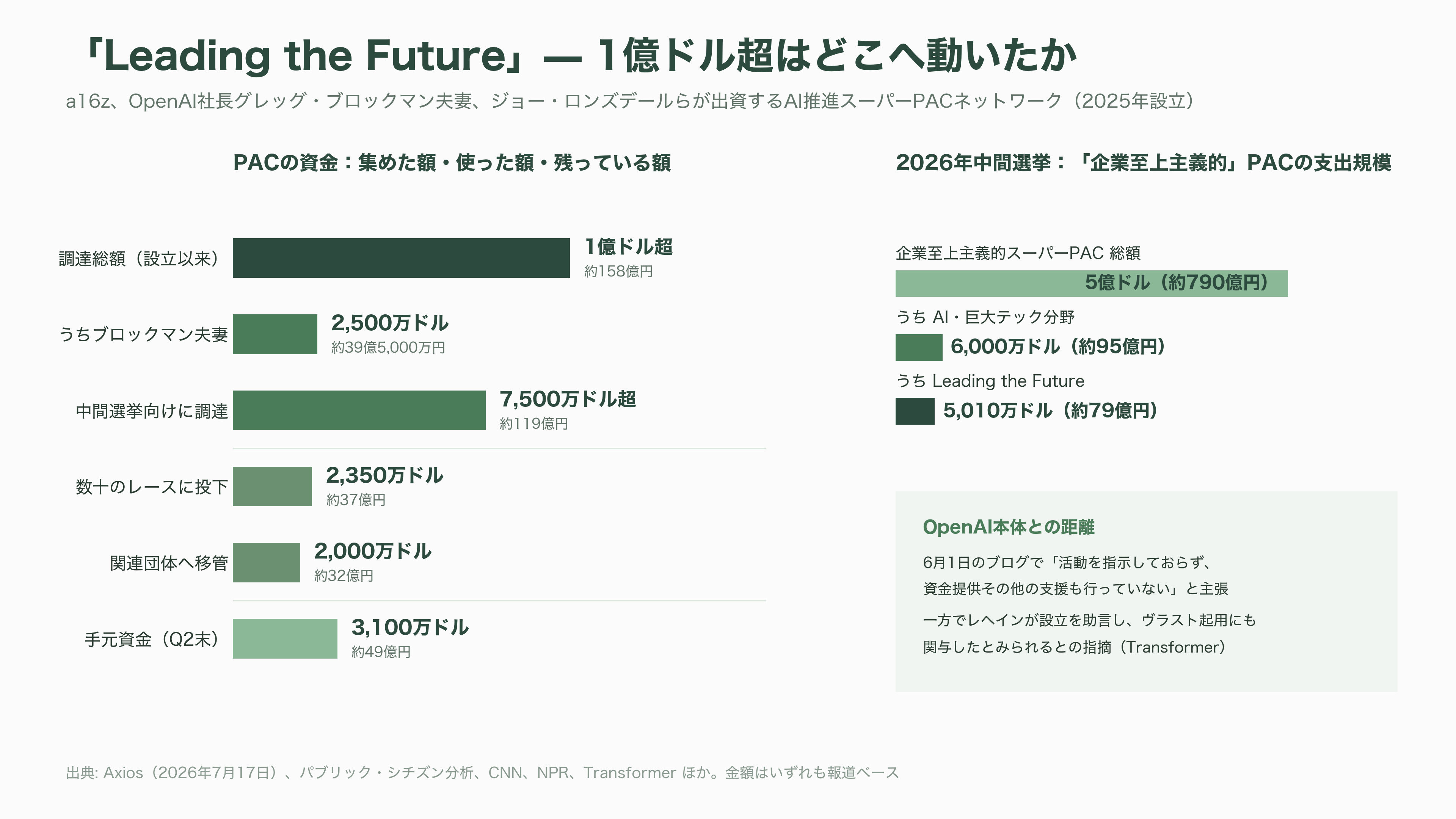 1泊75万円のスイート。超高級リゾートでのOpenAIのインフルエンサー招待イベント「サマー・クラブ(Summer Club)」が大炎上 - スーパーPACという第4の回路 - 図表1