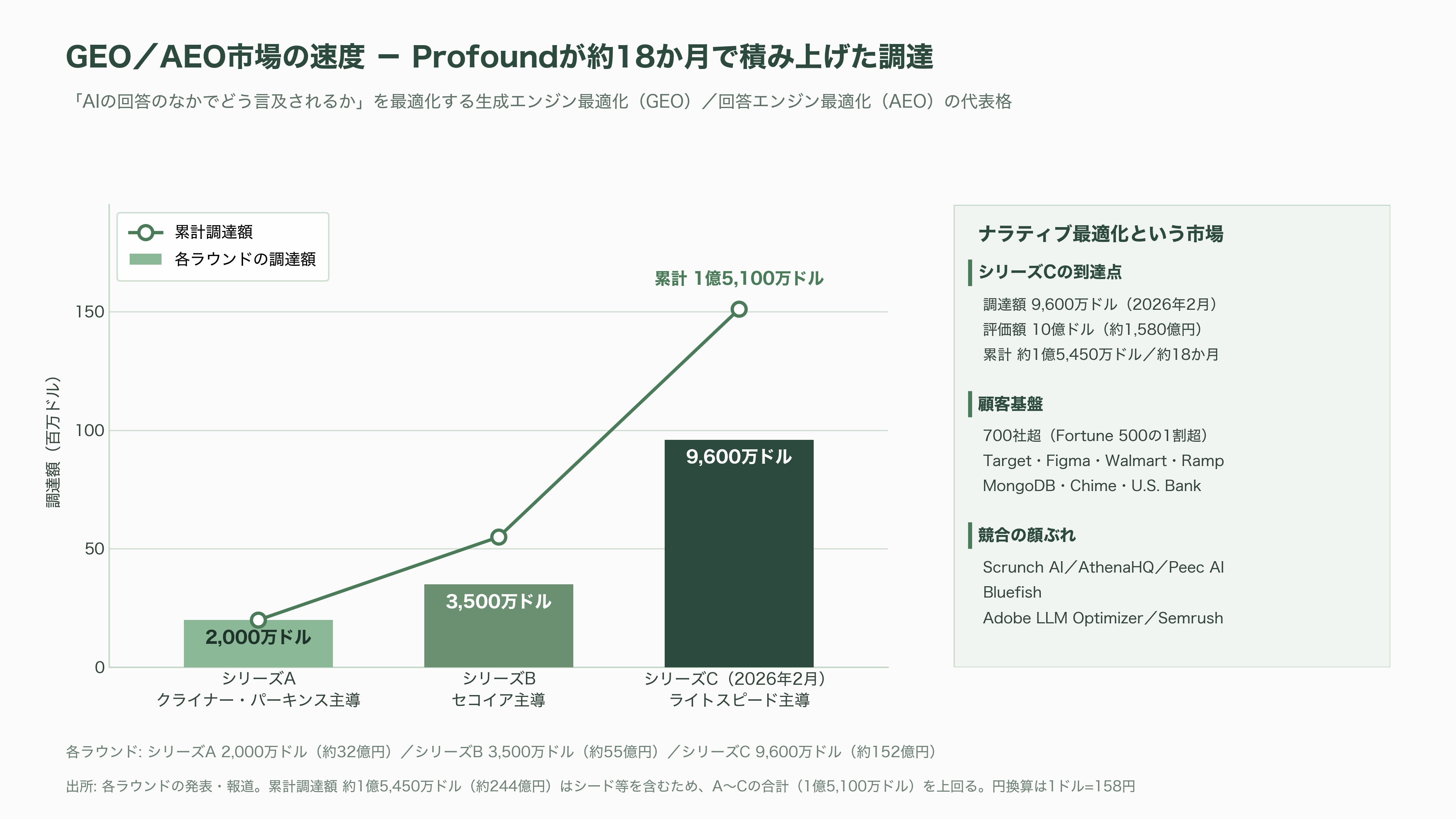 1泊75万円のスイート。超高級リゾートでのOpenAIのインフルエンサー招待イベント「サマー・クラブ(Summer Club)」が大炎上 - シリコンバレーVCの視点──「ナラティブ資本」はいつから投資対象になったか - 図表1