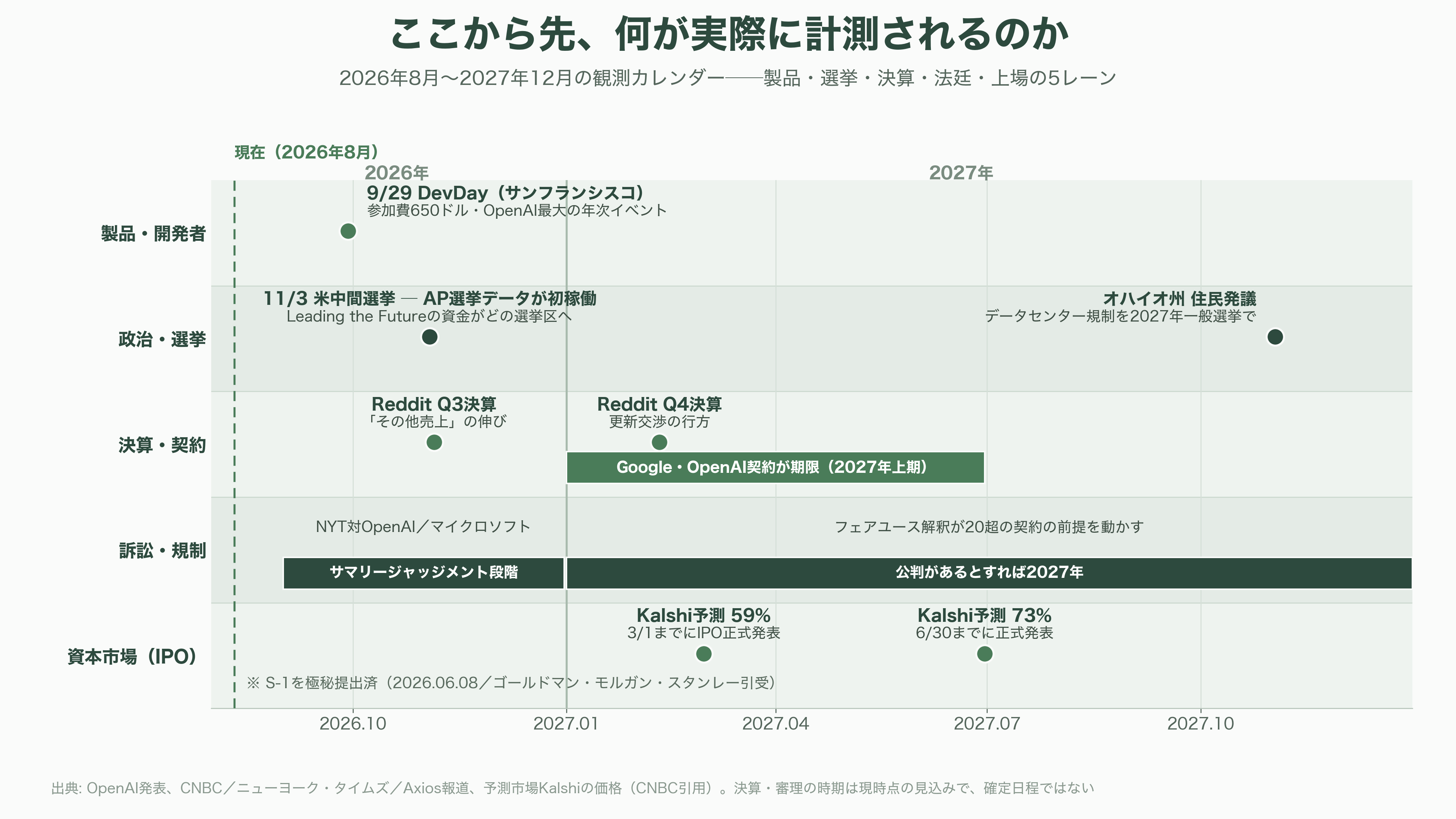 1泊75万円のスイート。超高級リゾートでのOpenAIのインフルエンサー招待イベント「サマー・クラブ(Summer Club)」が大炎上 - これから何が計測されるか──2026年後半〜2027年のカレンダー - 図表1