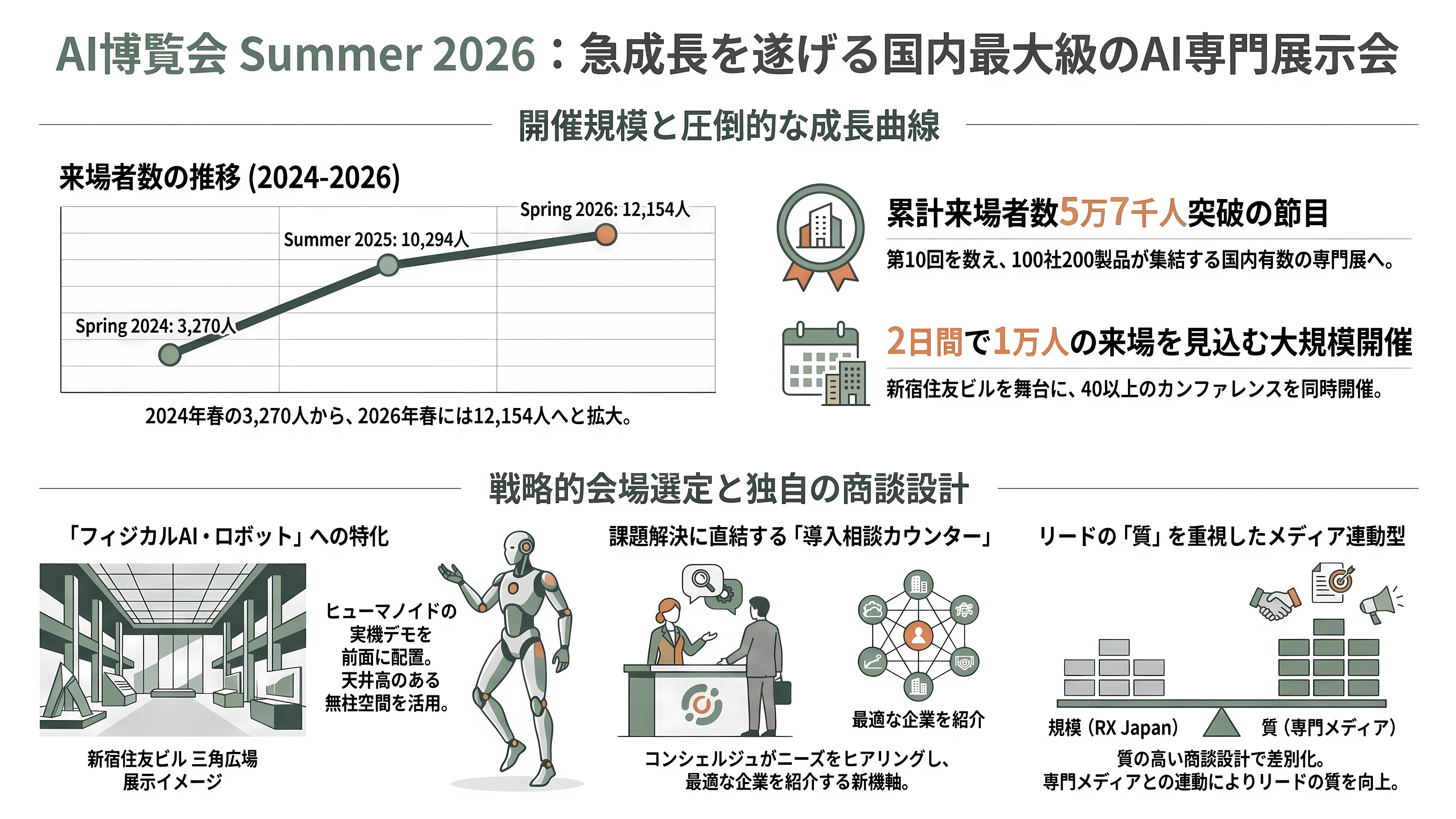 AIsmiley(アイスマイリー)、AI博覧会 Summer 2026開催。8月26日、27日の2日間、新宿住友ビル三角広場にて。100社200製品が出展、入場無料 - AI博覧会 Summer 2026 ― 10回目、100社200製品、入場無料 - 章扉