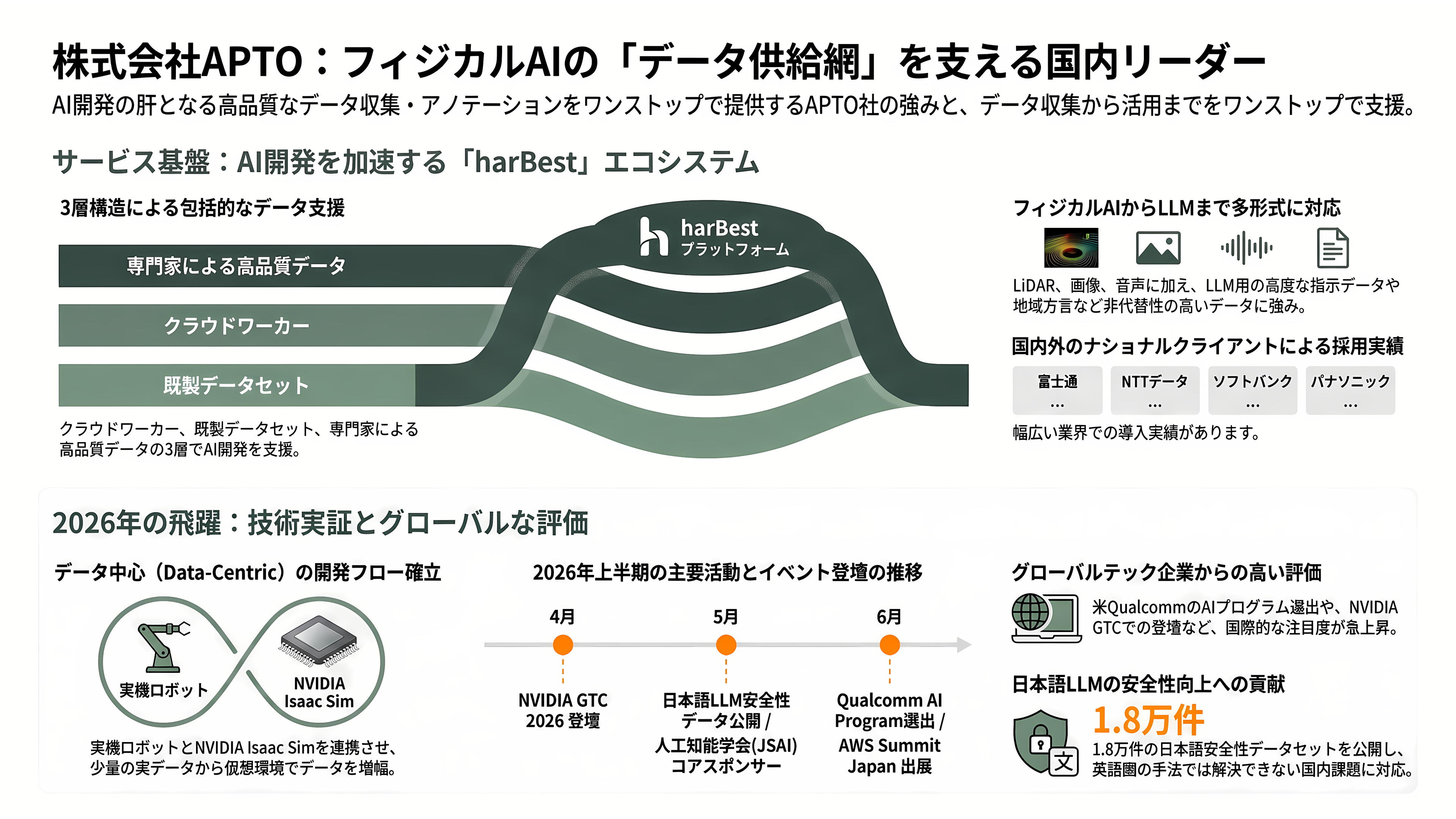 AIsmiley(アイスマイリー)、AI博覧会 Summer 2026開催。8月26日、27日の2日間、新宿住友ビル三角広場にて。100社200製品が出展、入場無料 - 出展企業 APTO ― フィジカルAIの「データ供給網」を国産で握る - 章扉