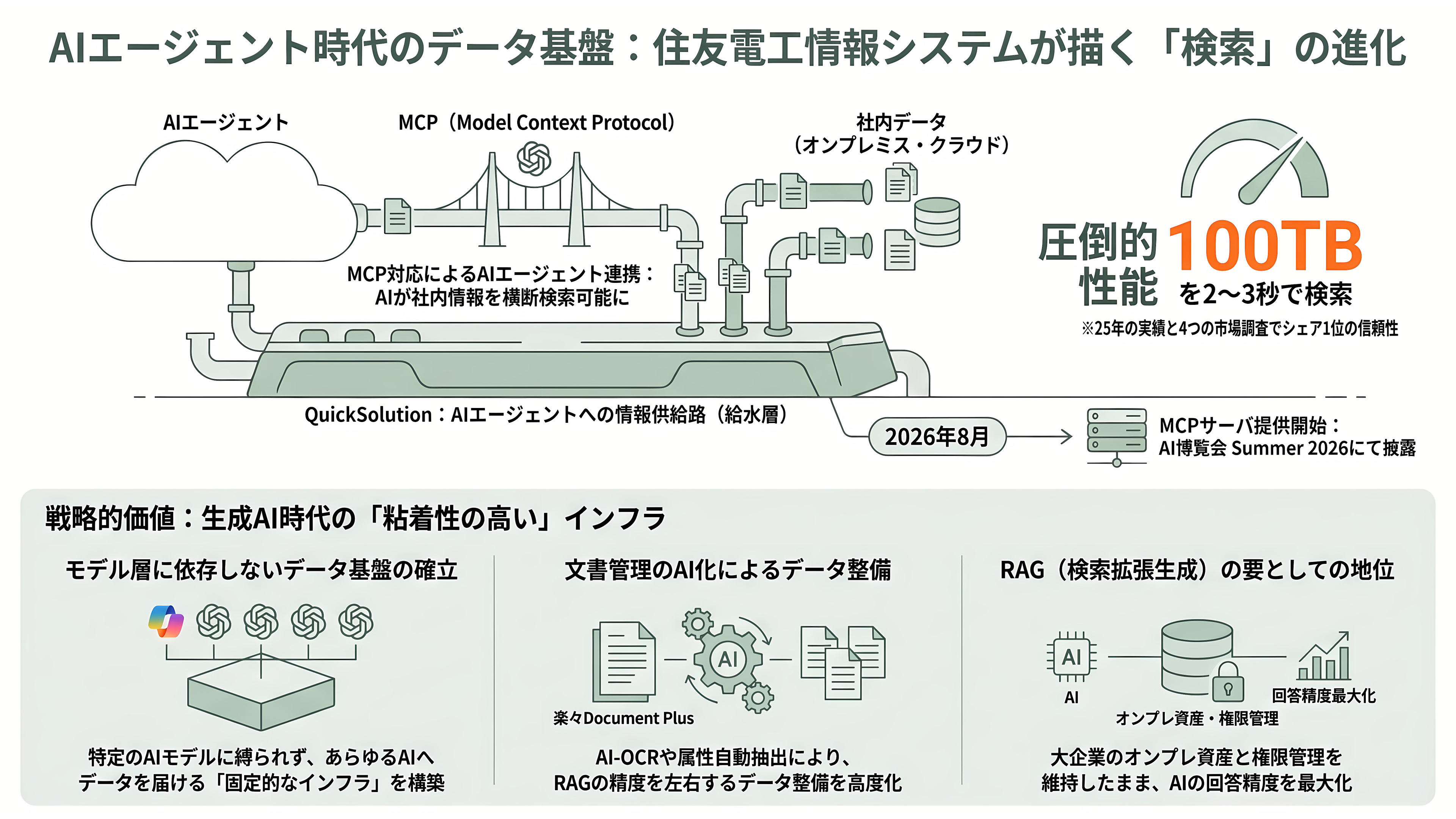 AIsmiley(アイスマイリー)、AI博覧会 Summer 2026開催。8月26日、27日の2日間、新宿住友ビル三角広場にて。100社200製品が出展、入場無料 - 出展企業 住友電工情報システム ― 検索基盤をMCPでAIエージェントに開く - 章扉