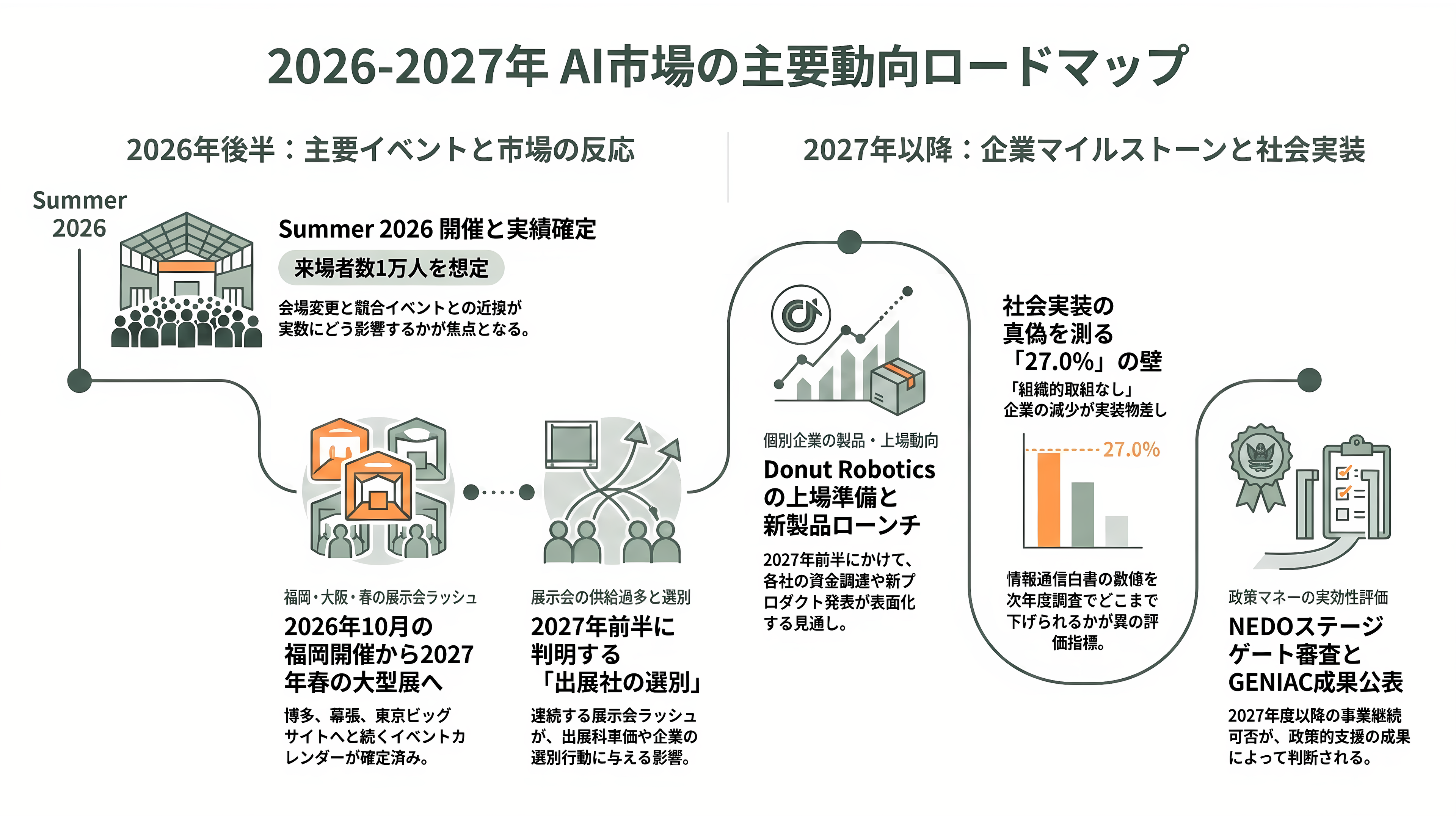 AIsmiley(アイスマイリー)、AI博覧会 Summer 2026開催。8月26日、27日の2日間、新宿住友ビル三角広場にて。100社200製品が出展、入場無料 - 今後いつ、どのような動きが計測されるか - 章扉