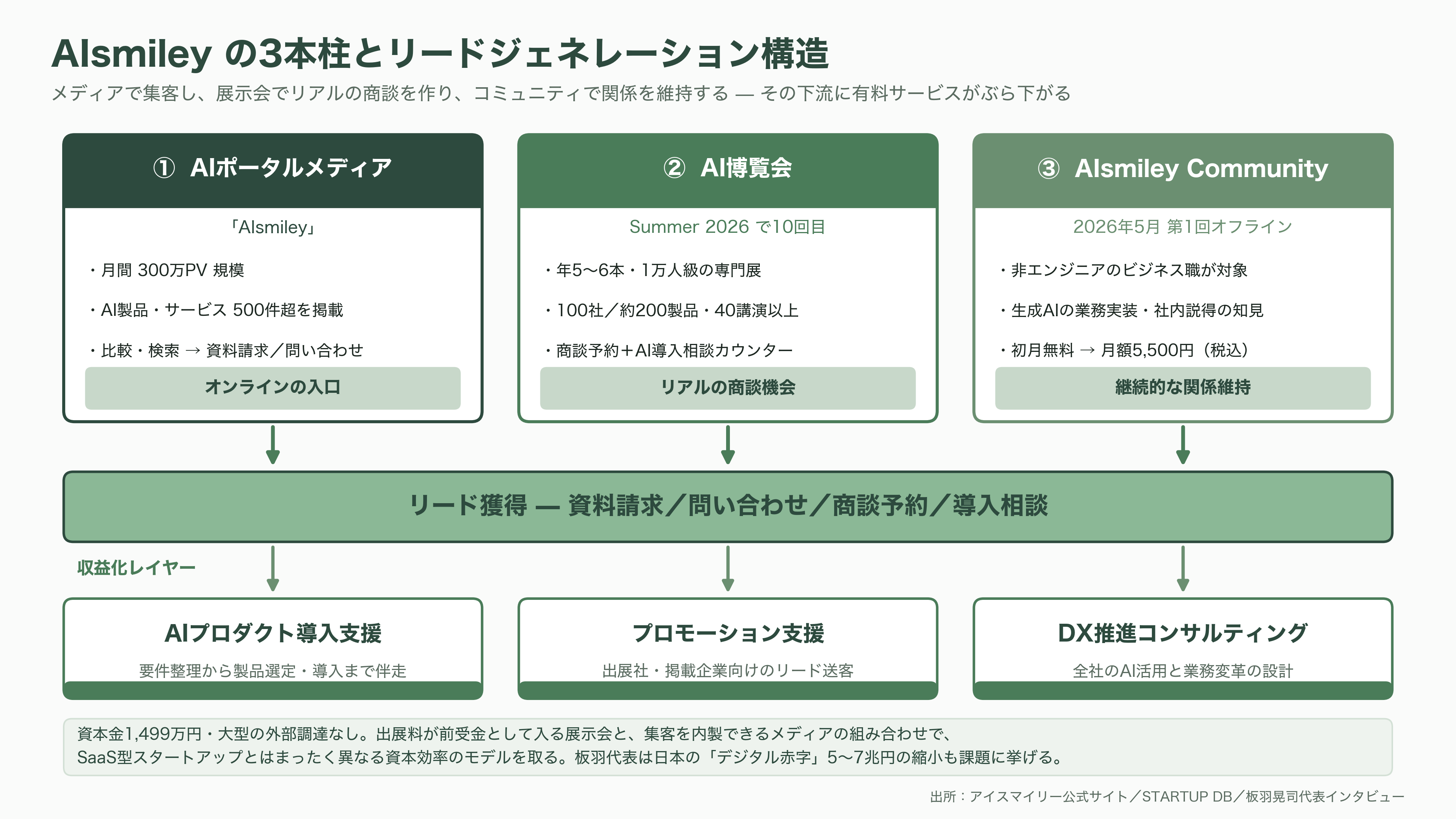 AIsmiley(アイスマイリー)、AI博覧会 Summer 2026開催。8月26日、27日の2日間、新宿住友ビル三角広場にて。100社200製品が出展、入場無料 - AIsmiley(アイスマイリー)とは - 図表1