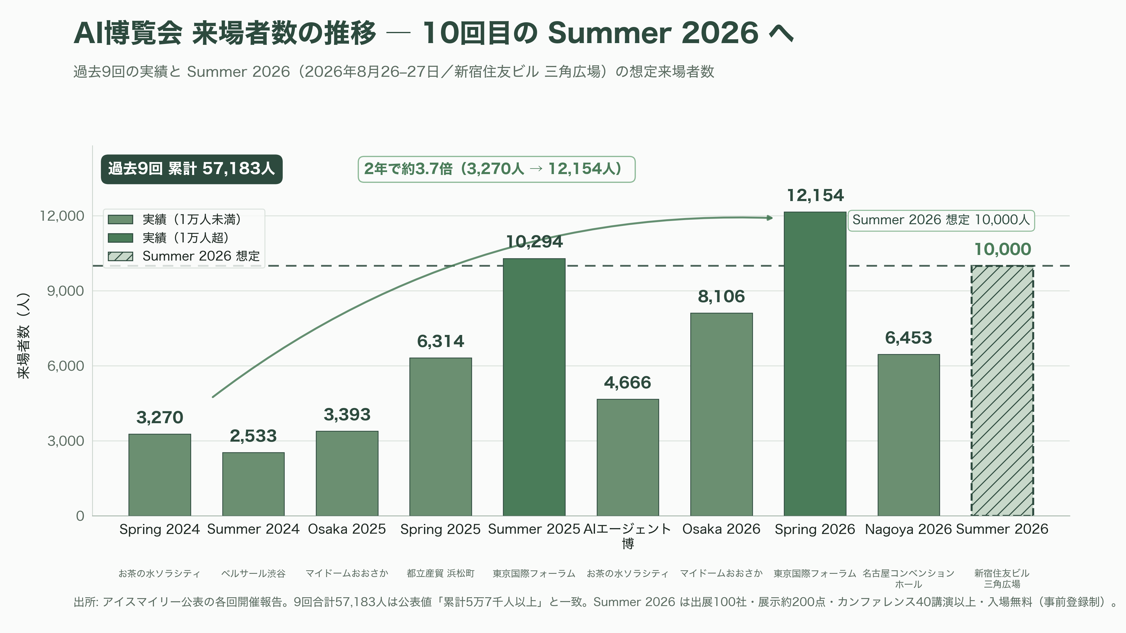 AIsmiley(アイスマイリー)、AI博覧会 Summer 2026開催。8月26日、27日の2日間、新宿住友ビル三角広場にて。100社200製品が出展、入場無料 - AI博覧会 Summer 2026 ― 10回目、100社200製品、入場無料 - 図表2
