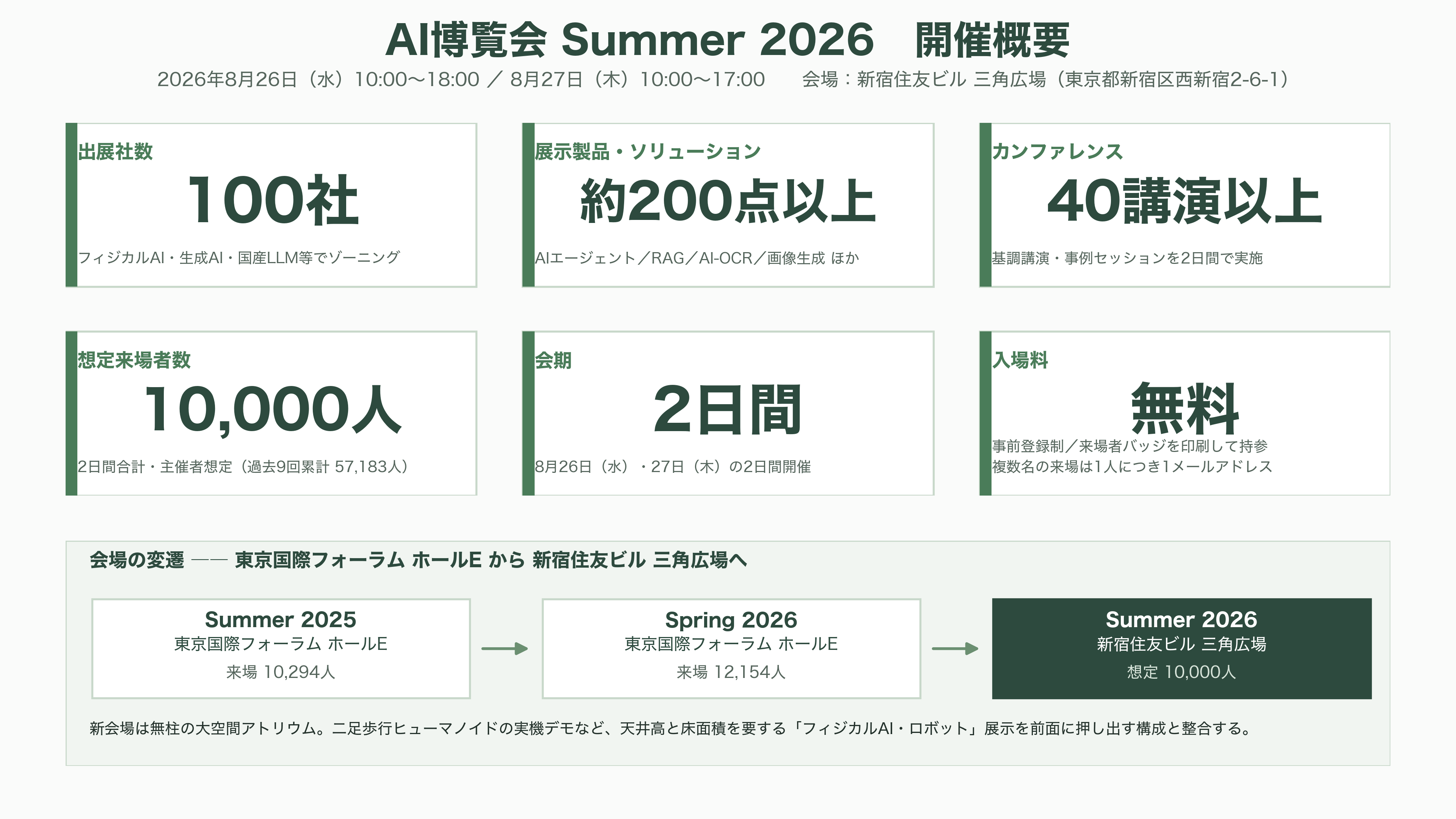 AIsmiley(アイスマイリー)、AI博覧会 Summer 2026開催。8月26日、27日の2日間、新宿住友ビル三角広場にて。100社200製品が出展、入場無料 - AI博覧会 Summer 2026 ― 10回目、100社200製品、入場無料 - 図表3