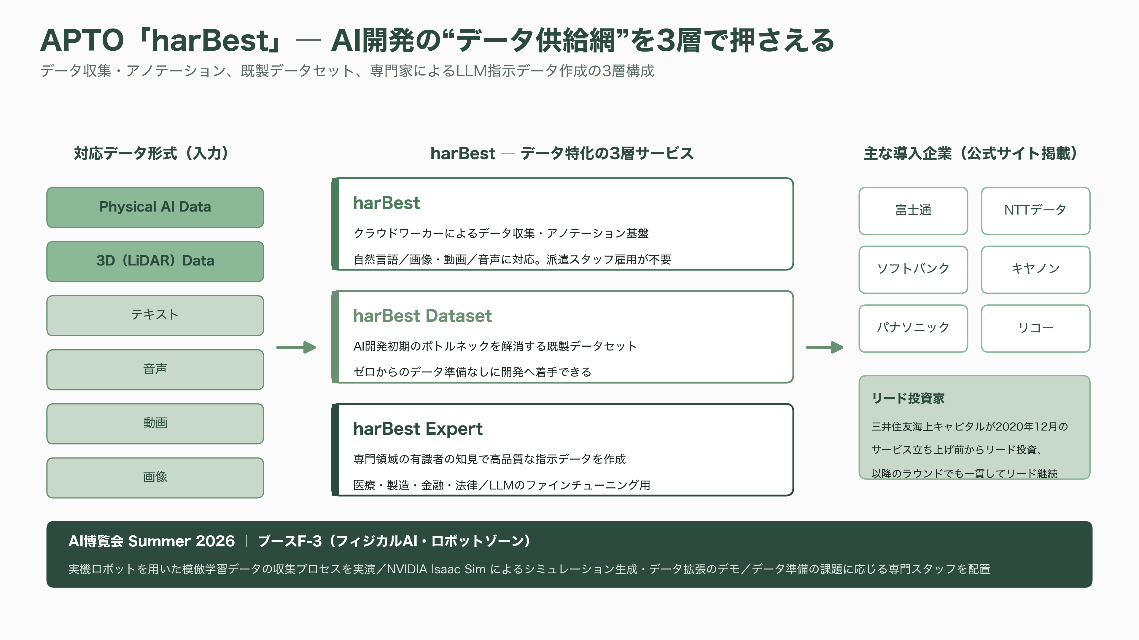 AIsmiley(アイスマイリー)、AI博覧会 Summer 2026開催。8月26日、27日の2日間、新宿住友ビル三角広場にて。100社200製品が出展、入場無料 - 出展企業 APTO ― フィジカルAIの「データ供給網」を国産で握る - 図表1