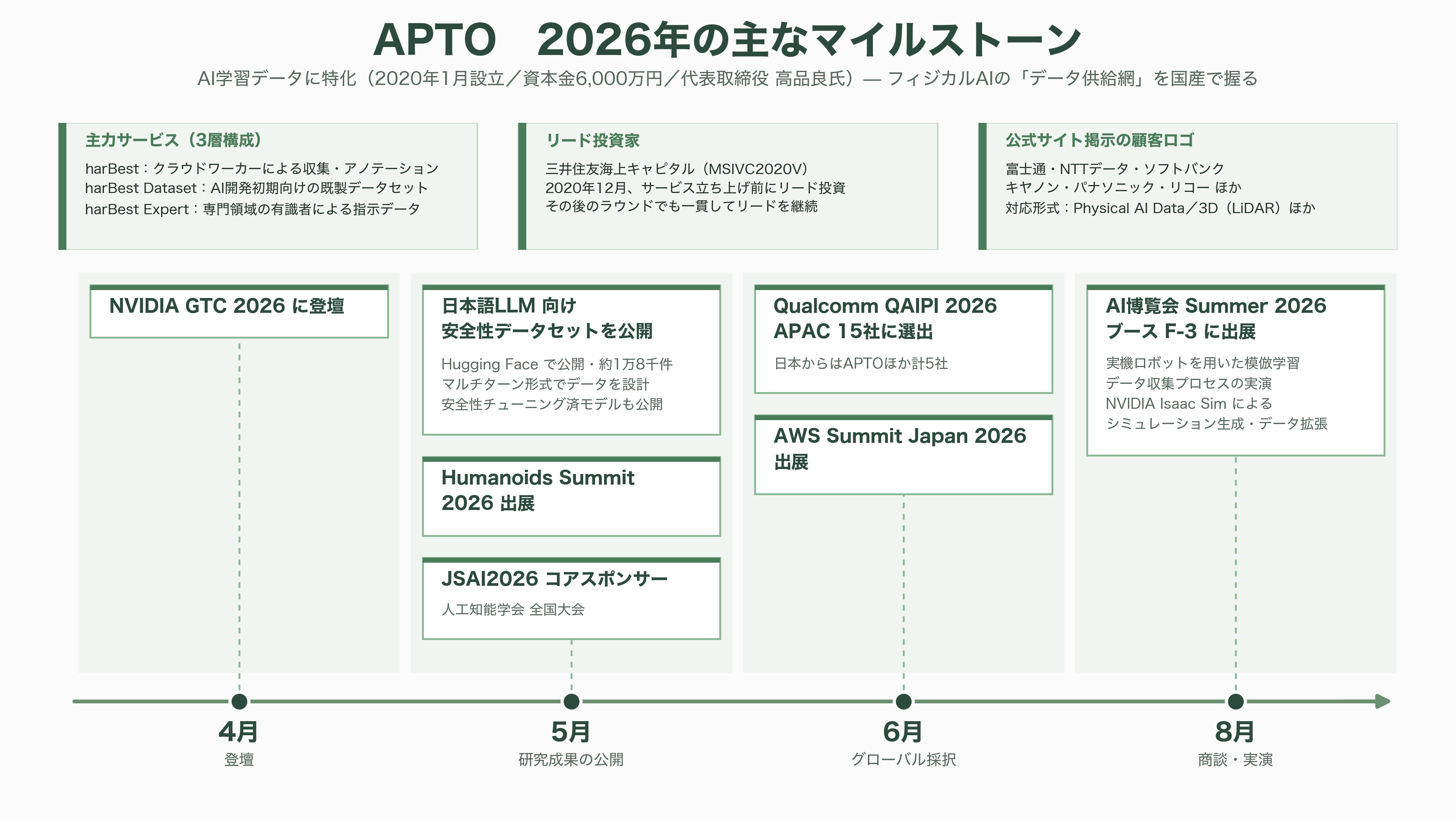 AIsmiley(アイスマイリー)、AI博覧会 Summer 2026開催。8月26日、27日の2日間、新宿住友ビル三角広場にて。100社200製品が出展、入場無料 - 出展企業 APTO ― フィジカルAIの「データ供給網」を国産で握る - 図表2