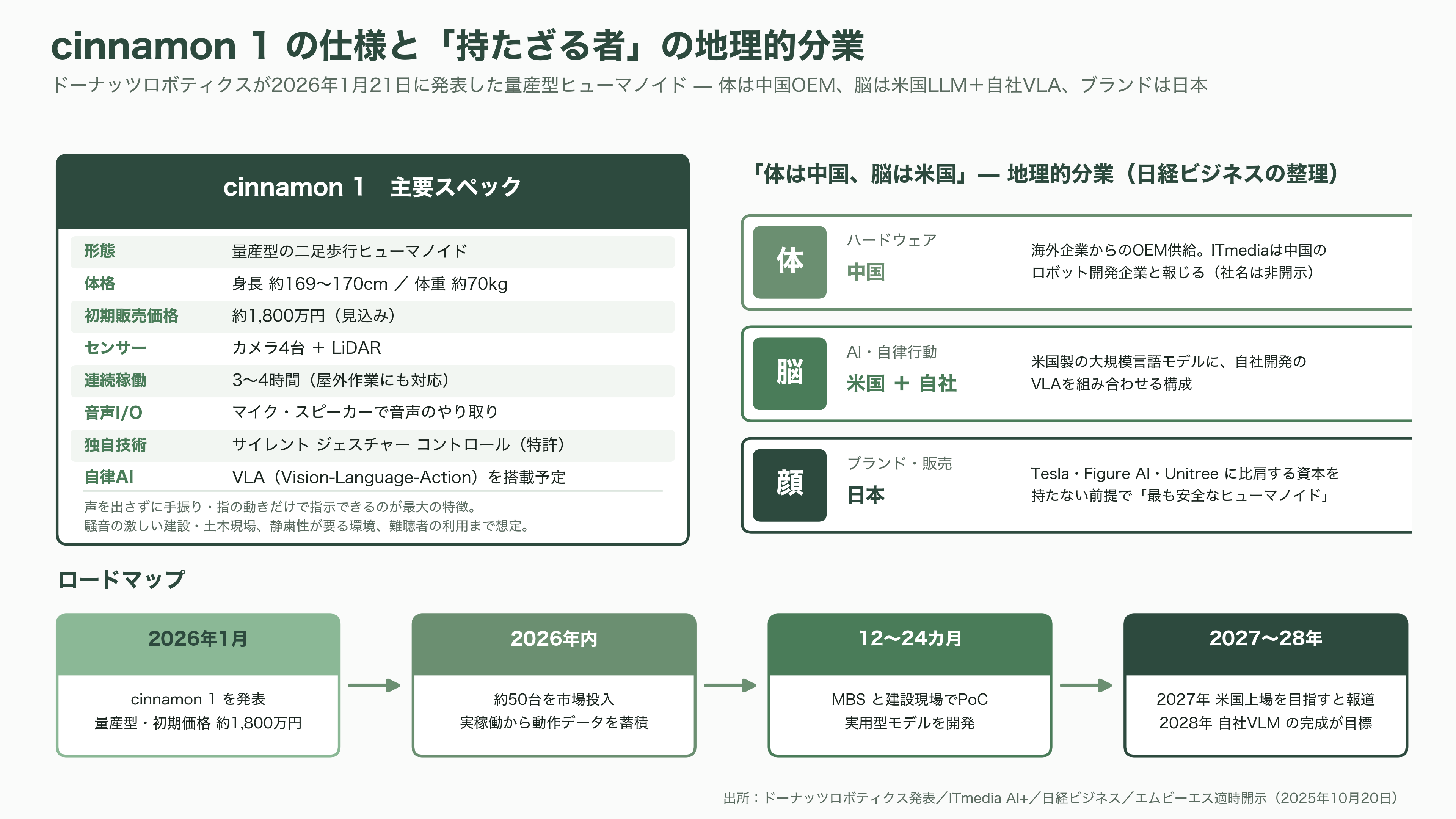 AIsmiley(アイスマイリー)、AI博覧会 Summer 2026開催。8月26日、27日の2日間、新宿住友ビル三角広場にて。100社200製品が出展、入場無料 - 出展企業 ドーナッツロボティクス ― 「持たざる者」の国産ヒューマノイド戦略 - 図表1