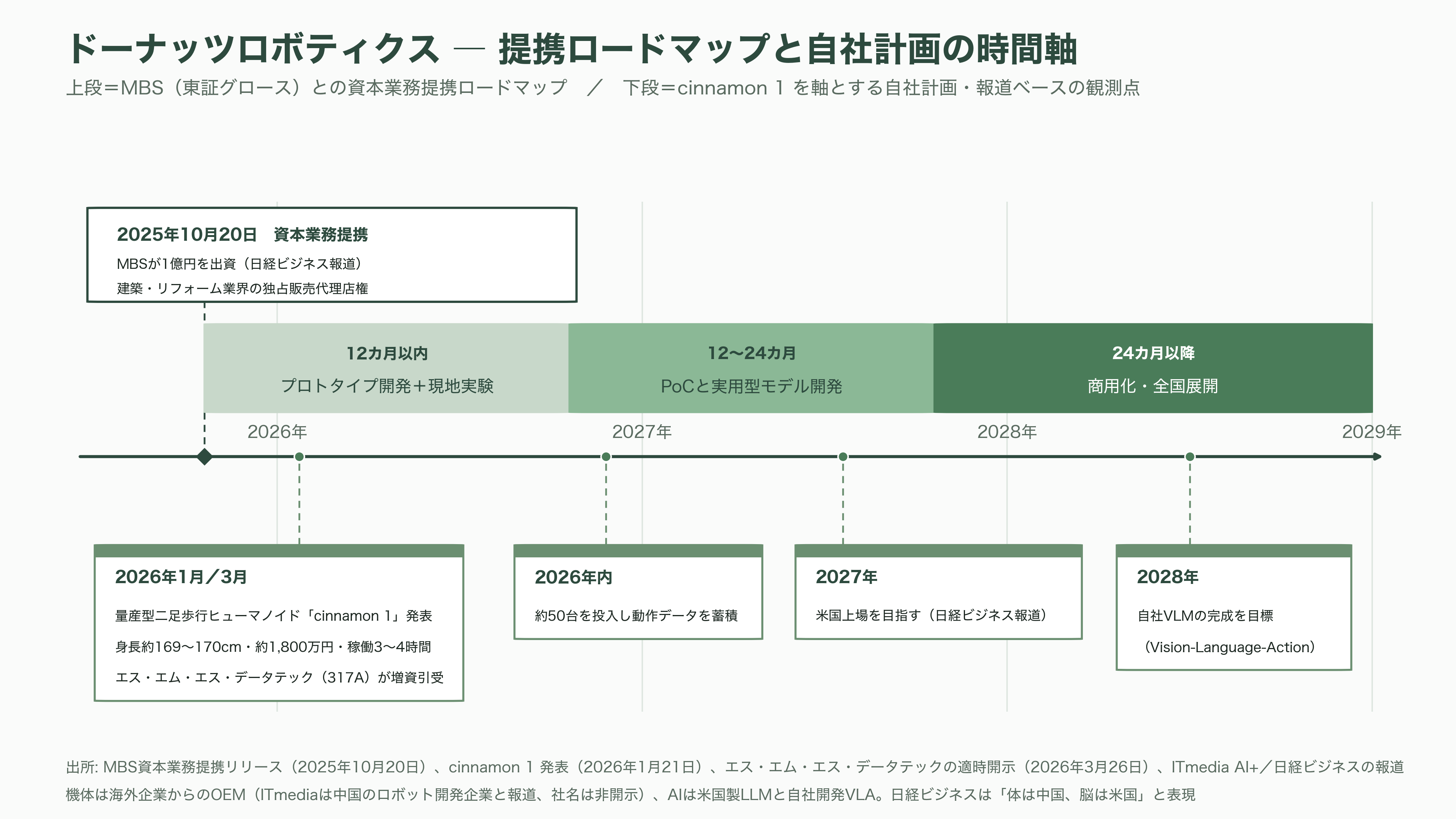 AIsmiley(アイスマイリー)、AI博覧会 Summer 2026開催。8月26日、27日の2日間、新宿住友ビル三角広場にて。100社200製品が出展、入場無料 - 出展企業 ドーナッツロボティクス ― 「持たざる者」の国産ヒューマノイド戦略 - 図表2