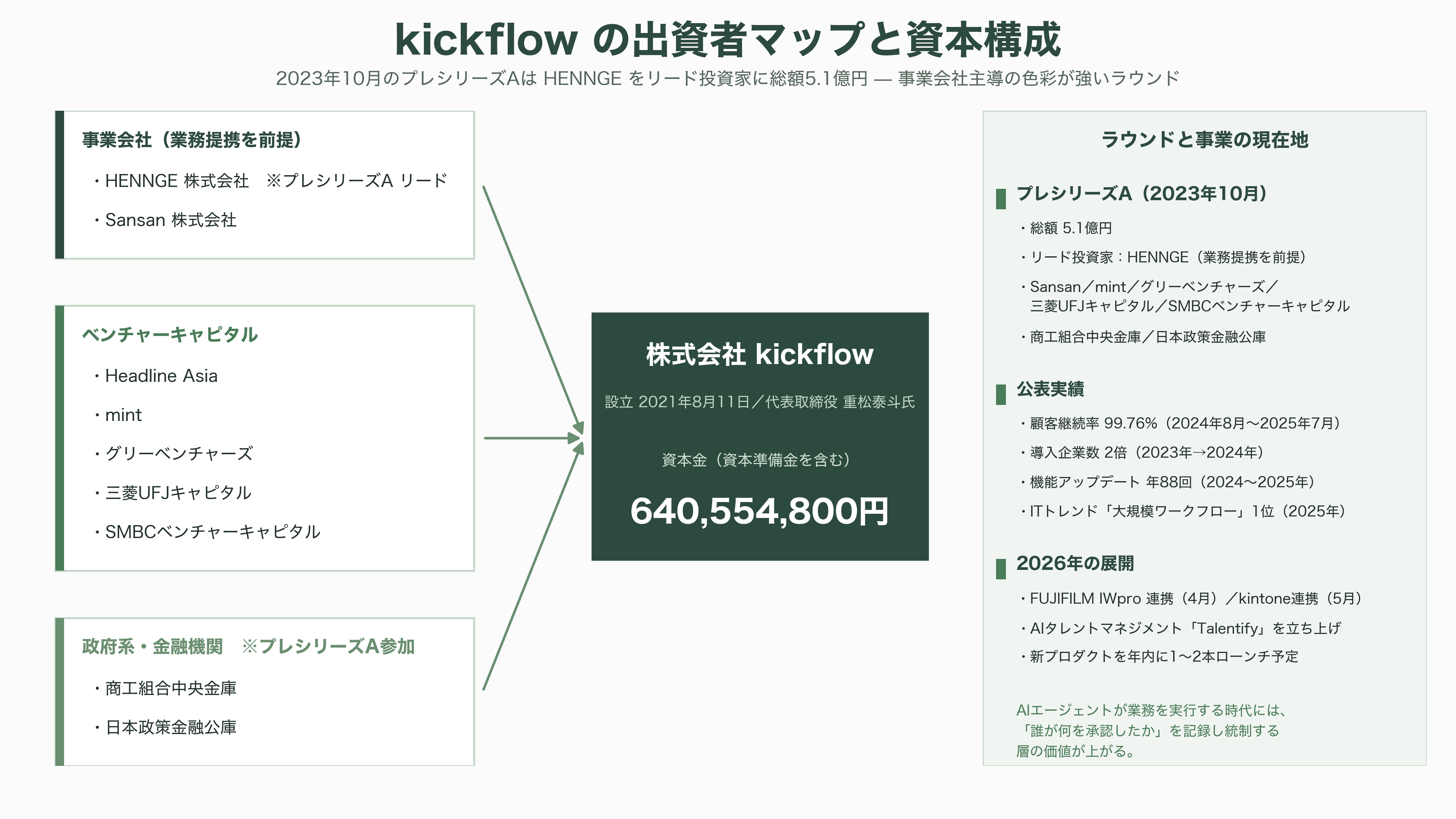 AIsmiley(アイスマイリー)、AI博覧会 Summer 2026開催。8月26日、27日の2日間、新宿住友ビル三角広場にて。100社200製品が出展、入場無料 - 出展企業 kickflow ― 稟議フローに埋め込まれるAI - 図表1