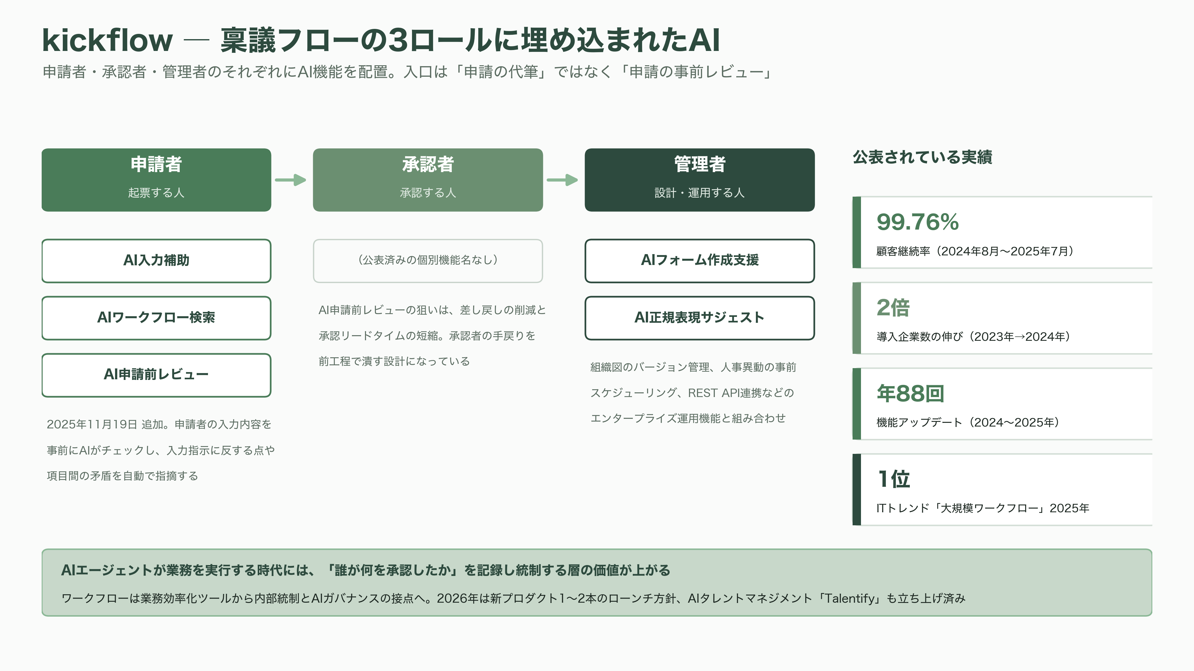 AIsmiley(アイスマイリー)、AI博覧会 Summer 2026開催。8月26日、27日の2日間、新宿住友ビル三角広場にて。100社200製品が出展、入場無料 - 出展企業 kickflow ― 稟議フローに埋め込まれるAI - 図表2