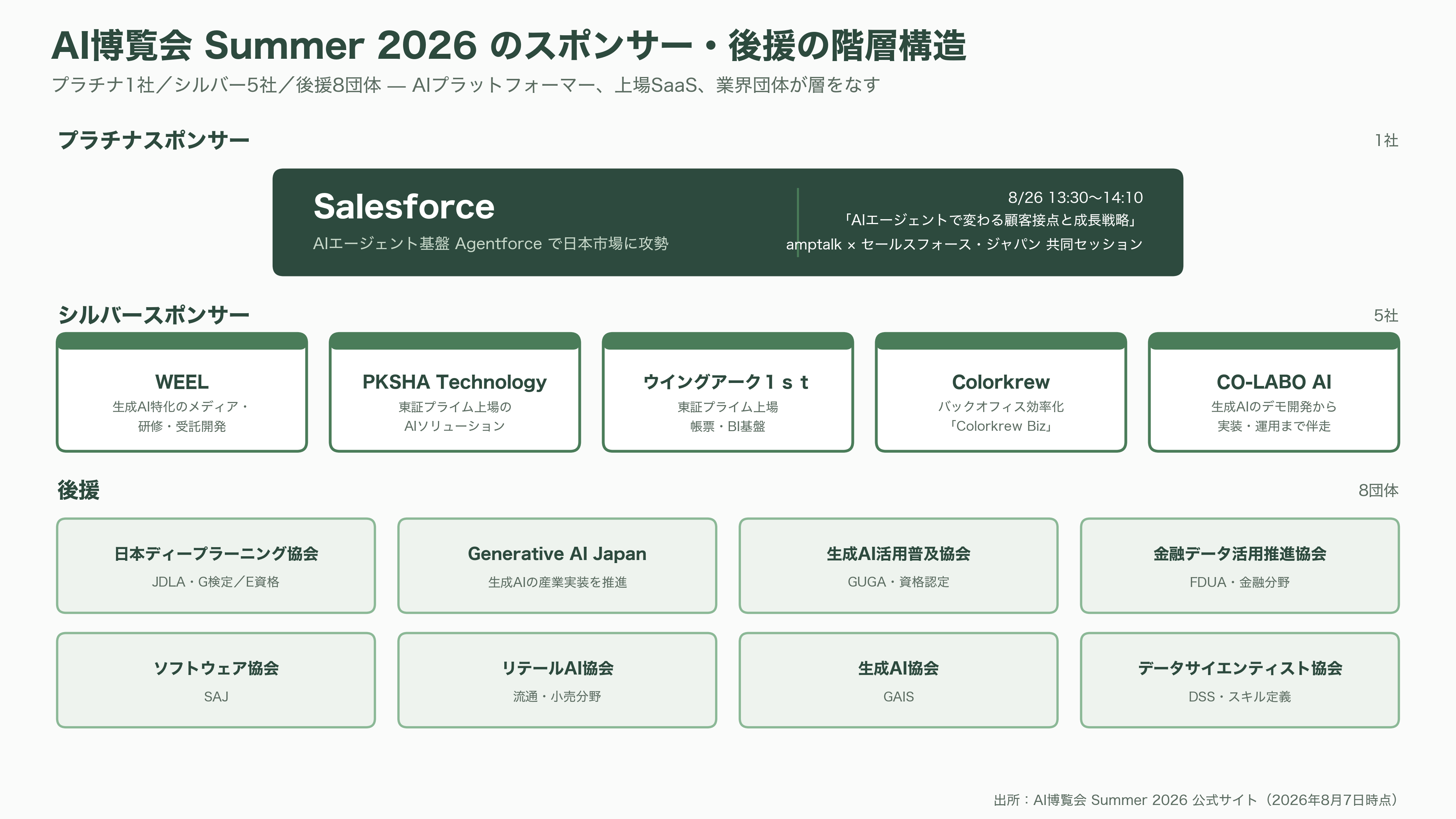 AIsmiley(アイスマイリー)、AI博覧会 Summer 2026開催。8月26日、27日の2日間、新宿住友ビル三角広場にて。100社200製品が出展、入場無料 - その他の出展企業とスポンサー構成 - 図表1