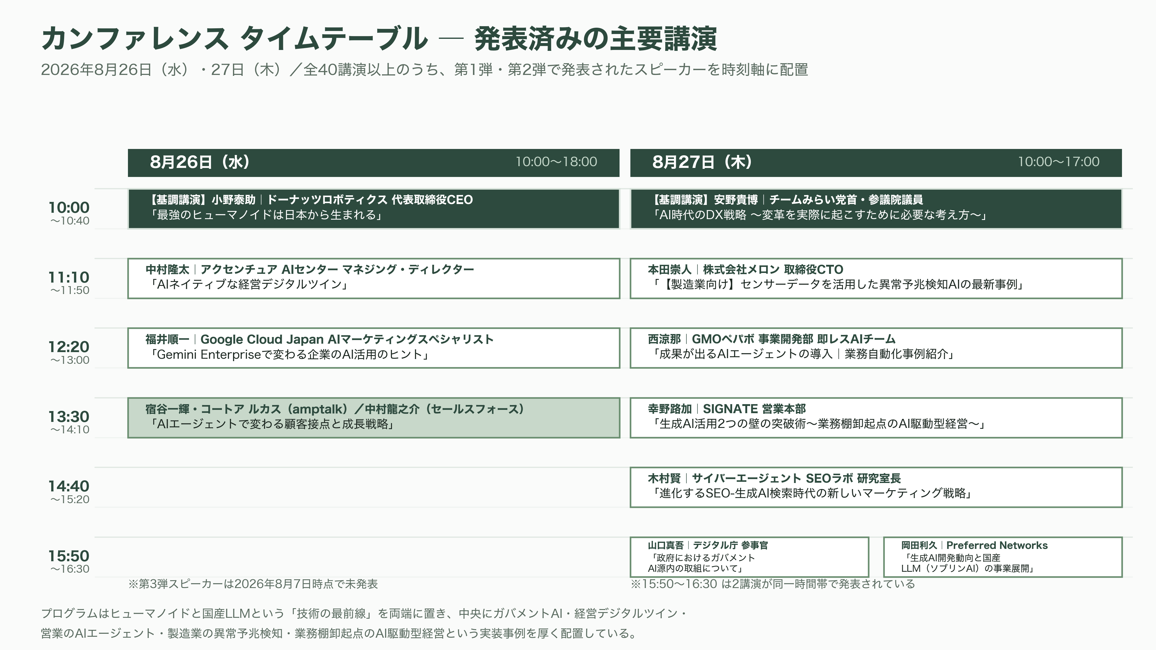 AIsmiley(アイスマイリー)、AI博覧会 Summer 2026開催。8月26日、27日の2日間、新宿住友ビル三角広場にて。100社200製品が出展、入場無料 - カンファレンス ― 40講演を貫く「実装フェーズ」への移行 - 図表1